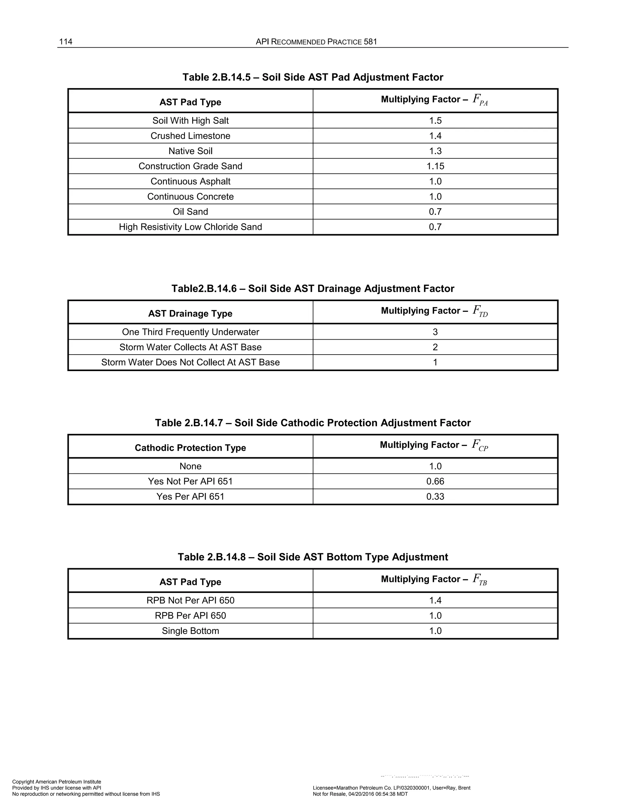114 API RECOMMENDED PRACTICE 581
Table 2.B.14.5 – Soil Side AST Pad Adjustment Factor
AST Pad Type Multiplying Factor – PA
F
Soil With High Salt 1.5
Crushed Limestone 1.4
Native Soil 1.3
Construction Grade Sand 1.15
Continuous Asphalt 1.0
Continuous Concrete 1.0
Oil Sand 0.7
High Resistivity Low Chloride Sand 0.7
Table2.B.14.6 – Soil Side AST Drainage Adjustment Factor
AST Drainage Type Multiplying Factor – TD
F
One Third Frequently Underwater 3
Storm Water Collects At AST Base 2
Storm Water Does Not Collect At AST Base 1
Table 2.B.14.7 – Soil Side Cathodic Protection Adjustment Factor
Cathodic Protection Type Multiplying Factor – CP
F
None 1.0
Yes Not Per API 651 0.66
Yes Per API 651 0.33
Table 2.B.14.8 – Soil Side AST Bottom Type Adjustment
AST Pad Type Multiplying Factor – TB
F
RPB Not Per API 650 1.4
RPB Per API 650 1.0
Single Bottom 1.0
Copyright American Petroleum Institute
Provided by IHS under license with API Licensee=Marathon Petroleum Co. LP/0320300001, User=Ray, Brent
Not for Resale, 04/20/2016 06:54:38 MDT
No reproduction or networking permitted without license from IHS
--````,`,,,,,,`,,,,,,```````,`-`-`,,`,,`,`,,`---
 