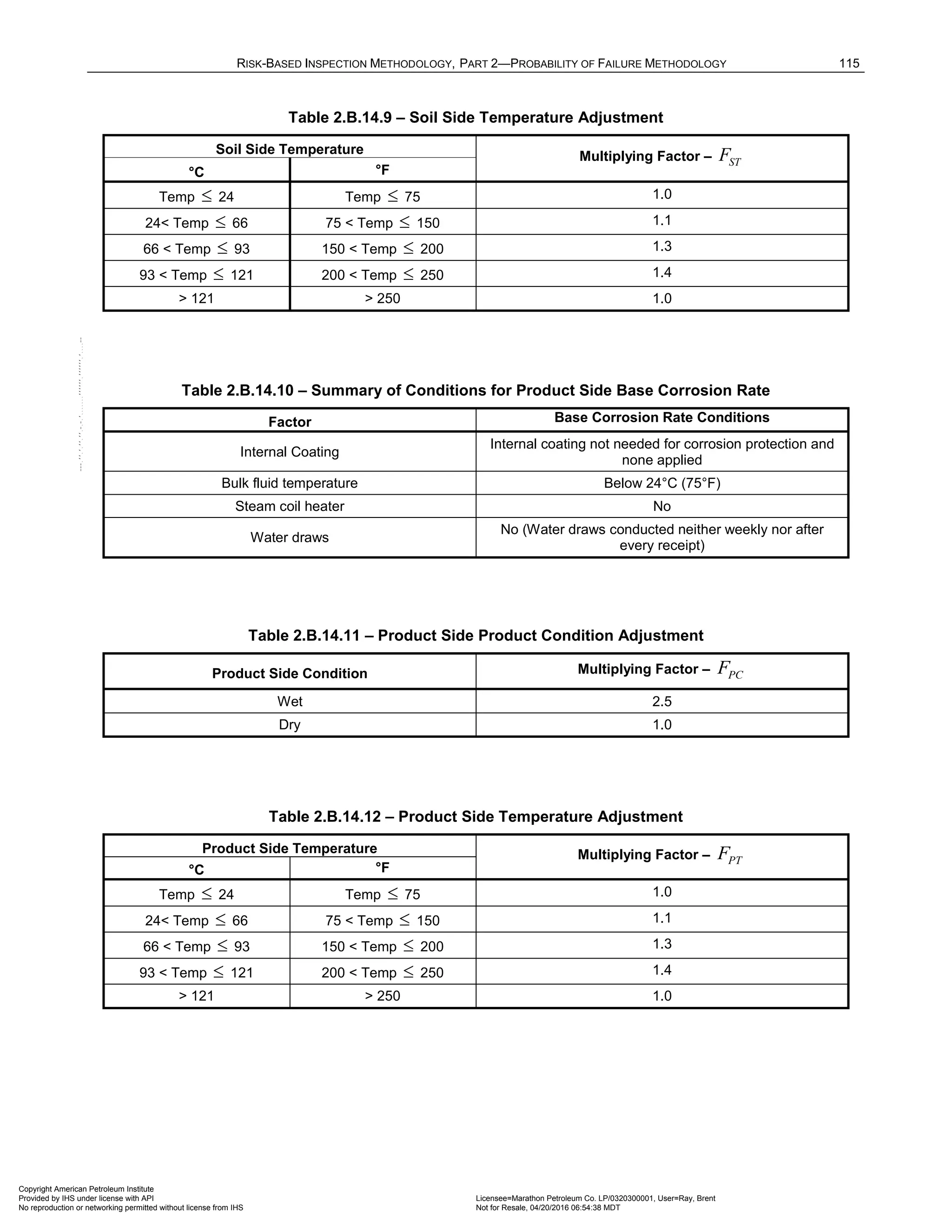 RISK-BASED INSPECTION METHODOLOGY, PART 2—PROBABILITY OF FAILURE METHODOLOGY 115
Table 2.B.14.9 – Soil Side Temperature Adjustment
Soil Side Temperature Multiplying Factor – ST
F
°C °F
Temp ≤ 24 Temp ≤ 75 1.0
24< Temp ≤ 66 75 < Temp ≤ 150 1.1
66 < Temp ≤ 93 150 < Temp ≤ 200 1.3
93 < Temp ≤ 121 200 < Temp ≤ 250 1.4
> 121 > 250 1.0
Table 2.B.14.10 – Summary of Conditions for Product Side Base Corrosion Rate
Factor Base Corrosion Rate Conditions
Internal Coating
Internal coating not needed for corrosion protection and
none applied
Bulk fluid temperature Below 24°C (75°F)
Steam coil heater No
Water draws
No (Water draws conducted neither weekly nor after
every receipt)
Table 2.B.14.11 – Product Side Product Condition Adjustment
Product Side Condition Multiplying Factor – PC
F
Wet 2.5
Dry 1.0
Table 2.B.14.12 – Product Side Temperature Adjustment
Product Side Temperature Multiplying Factor – PT
F
°C °F
Temp ≤ 24 Temp ≤ 75 1.0
24< Temp ≤ 66 75 < Temp ≤ 150 1.1
66 < Temp ≤ 93 150 < Temp ≤ 200 1.3
93 < Temp ≤ 121 200 < Temp ≤ 250 1.4
> 121 > 250 1.0
Copyright American Petroleum Institute
Provided by IHS under license with API Licensee=Marathon Petroleum Co. LP/0320300001, User=Ray, Brent
Not for Resale, 04/20/2016 06:54:38 MDT
No reproduction or networking permitted without license from IHS
--````,`,,,,,,`,,,,,,```````,`-`-`,,`,,`,`,,`---
 