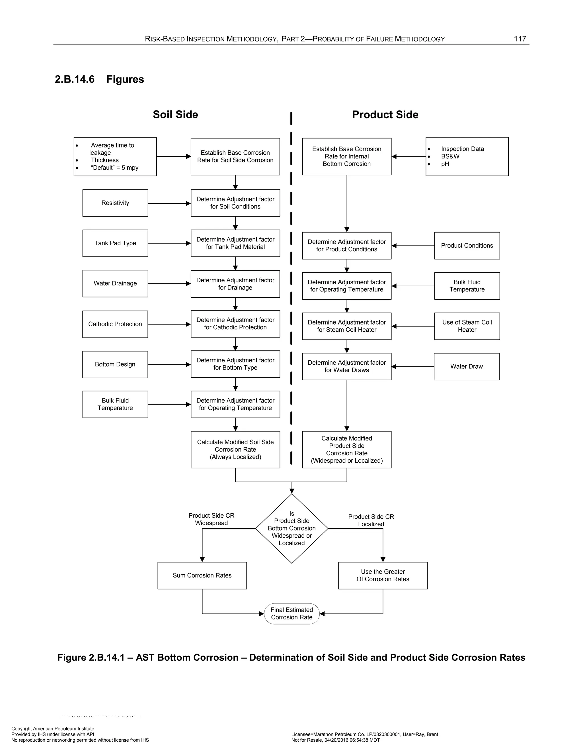 RISK-BASED INSPECTION METHODOLOGY, PART 2—PROBABILITY OF FAILURE METHODOLOGY 117
2.B.14.6 Figures
Establish Base Corrosion
Rate for Soil Side Corrosion
Determine Adjustment factor
for Drainage
Is
Product Side
Bottom Corrosion
Widespread or
Localized
Sum Corrosion Rates
Use the Greater
Of Corrosion Rates
Product Side CR
Widespread
Product Side CR
Localized
• Average time to
leakage
• Thickness
• “Default” = 5 mpy
Cathodic Protection
Bottom Design
Establish Base Corrosion
Rate for Internal
Bottom Corrosion
Determine Adjustment factor
for Steam Coil Heater
Calculate Modified
Product Side
Corrosion Rate
(Widespread or Localized)
Determine Adjustment factor
for Product Conditions
Determine Adjustment factor
for Operating Temperature
Determine Adjustment factor
for Water Draws
• Inspection Data
• BS&W
• pH
Product Conditions
Bulk Fluid
Temperature
Use of Steam Coil
Heater
Water Draw
Calculate Modified Soil Side
Corrosion Rate
(Always Localized)
Determine Adjustment factor
for Soil Conditions
Determine Adjustment factor
for Tank Pad Material
Determine Adjustment factor
for Cathodic Protection
Determine Adjustment factor
for Bottom Type
Determine Adjustment factor
for Operating Temperature
Resistivity
Tank Pad Type
Water Drainage
Bulk Fluid
Temperature
Product Side
Soil Side
Final Estimated
Corrosion Rate
Figure 2.B.14.1 – AST Bottom Corrosion – Determination of Soil Side and Product Side Corrosion Rates
Copyright American Petroleum Institute
Provided by IHS under license with API Licensee=Marathon Petroleum Co. LP/0320300001, User=Ray, Brent
Not for Resale, 04/20/2016 06:54:38 MDT
No reproduction or networking permitted without license from IHS
--````,`,,,,,,`,,,,,,```````,`-`-`,,`,,`,`,,`---
 