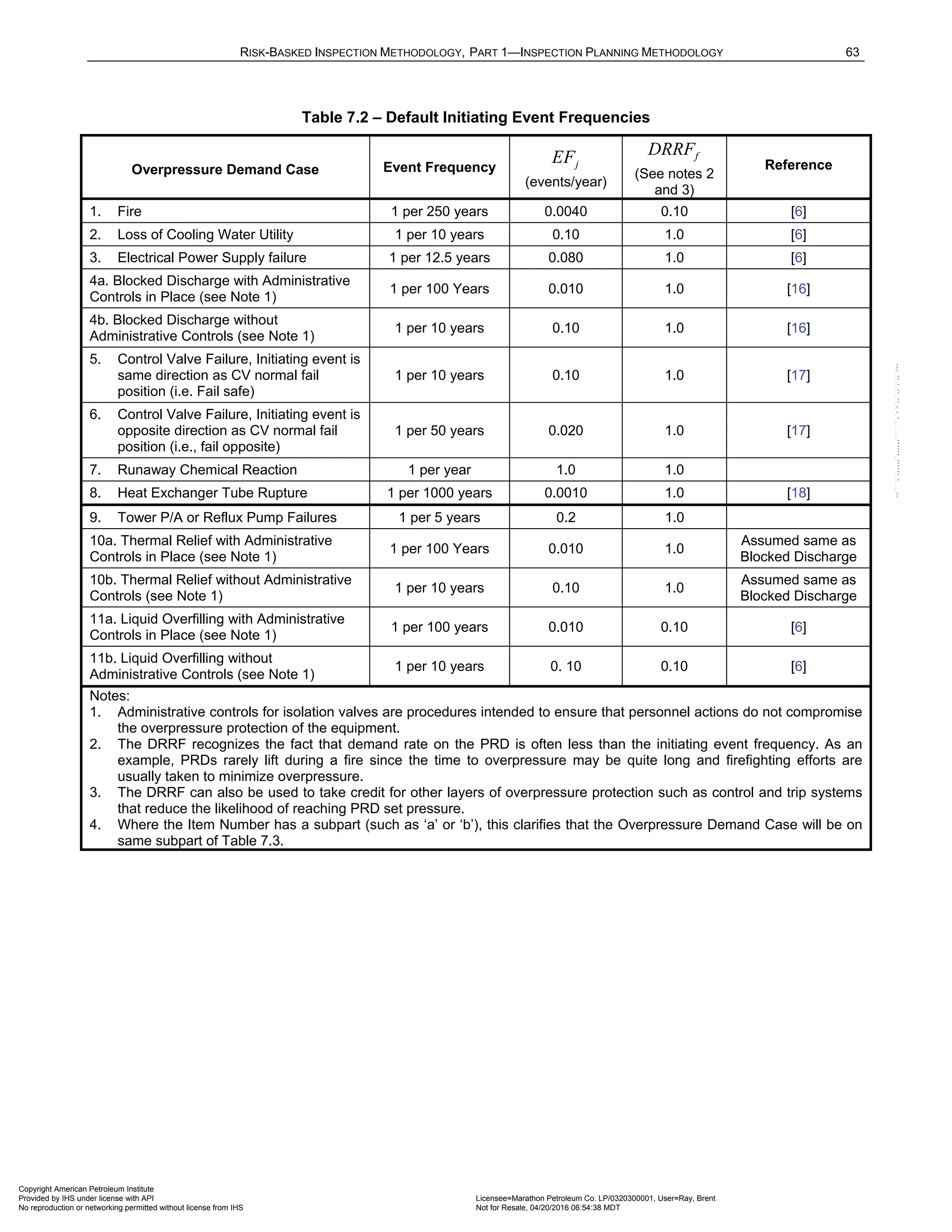 RISK-BASKED INSPECTION METHODOLOGY, PART 1—INSPECTION PLANNING METHODOLOGY 63
Table 7.2 – Default Initiating Event Frequencies
Overpressure Demand Case Event Frequency j
EF
(events/year)
f
DRRF
(See notes 2
and 3)
Reference
1. Fire 1 per 250 years 0.0040 0.10 [6]
2. Loss of Cooling Water Utility 1 per 10 years 0.10 1.0 [6]
3. Electrical Power Supply failure 1 per 12.5 years 0.080 1.0 [6]
4a. Blocked Discharge with Administrative
Controls in Place (see Note 1)
1 per 100 Years 0.010 1.0 [16]
4b. Blocked Discharge without
Administrative Controls (see Note 1)
1 per 10 years 0.10 1.0 [16]
5. Control Valve Failure, Initiating event is
same direction as CV normal fail
position (i.e. Fail safe)
1 per 10 years 0.10 1.0 [17]
6. Control Valve Failure, Initiating event is
opposite direction as CV normal fail
position (i.e., fail opposite)
1 per 50 years 0.020 1.0 [17]
7. Runaway Chemical Reaction 1 per year 1.0 1.0
8. Heat Exchanger Tube Rupture 1 per 1000 years 0.0010 1.0 [18]
9. Tower P/A or Reflux Pump Failures 1 per 5 years 0.2 1.0
10a. Thermal Relief with Administrative
Controls in Place (see Note 1)
1 per 100 Years 0.010 1.0
Assumed same as
Blocked Discharge
10b. Thermal Relief without Administrative
Controls (see Note 1)
1 per 10 years 0.10 1.0
Assumed same as
Blocked Discharge
11a. Liquid Overfilling with Administrative
Controls in Place (see Note 1)
1 per 100 years 0.010 0.10 [6]
11b. Liquid Overfilling without
Administrative Controls (see Note 1)
1 per 10 years 0. 10 0.10 [6]
Notes:
1. Administrative controls for isolation valves are procedures intended to ensure that personnel actions do not compromise
the overpressure protection of the equipment.
2. The DRRF recognizes the fact that demand rate on the PRD is often less than the initiating event frequency. As an
example, PRDs rarely lift during a fire since the time to overpressure may be quite long and firefighting efforts are
usually taken to minimize overpressure.
3. The DRRF can also be used to take credit for other layers of overpressure protection such as control and trip systems
that reduce the likelihood of reaching PRD set pressure.
4. Where the Item Number has a subpart (such as ‘a’ or ‘b’), this clarifies that the Overpressure Demand Case will be on
same subpart of Table 7.3.
Copyright American Petroleum Institute
Provided by IHS under license with API Licensee=Marathon Petroleum Co. LP/0320300001, User=Ray, Brent
Not for Resale, 04/20/2016 06:54:38 MDT
No reproduction or networking permitted without license from IHS
--````,`,,,,,,`,,,,,,```````,`-`-`,,`,,`,`,,`---
 