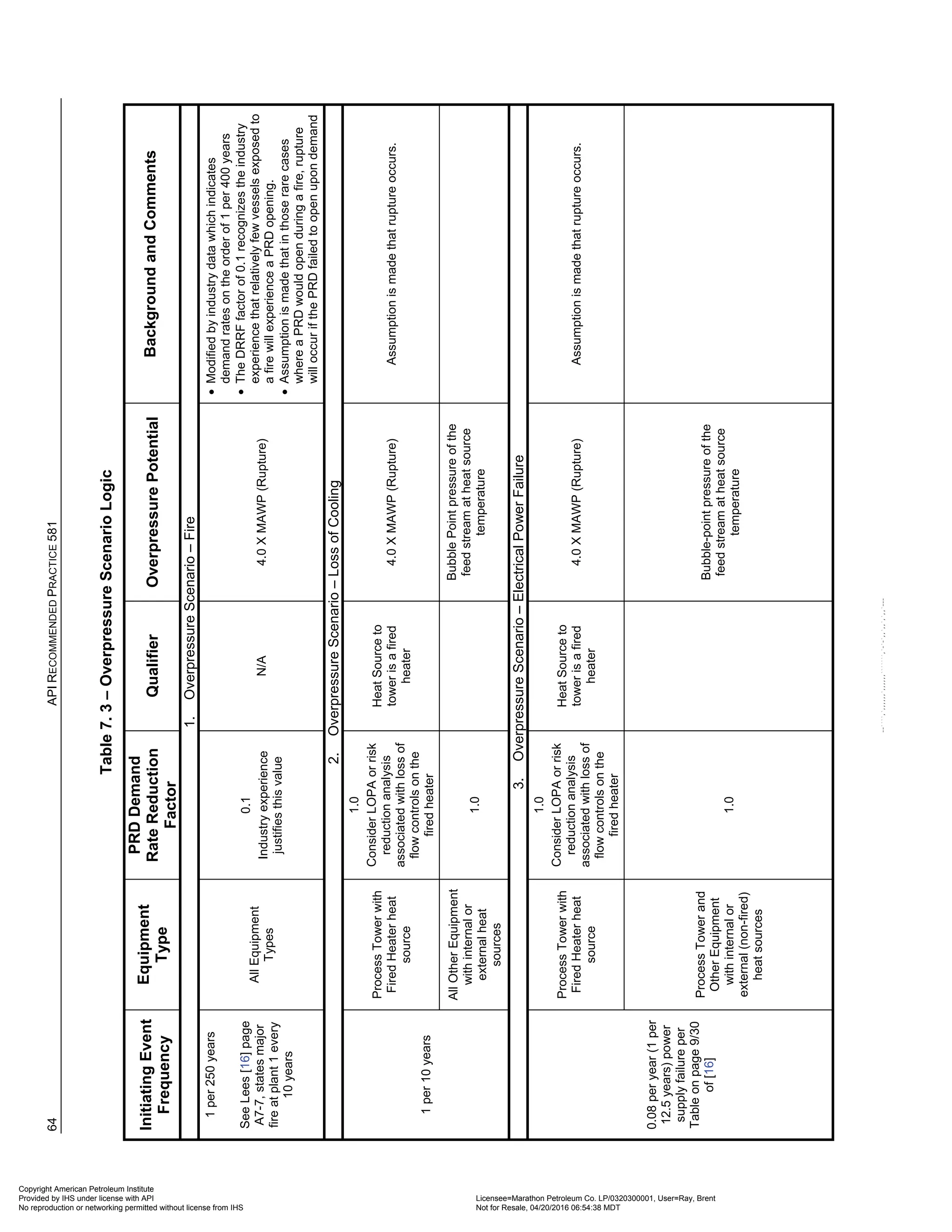 64
API
R
ECOMMENDED
P
RACTICE
581
Table
7.
3
–
Overpressure
Scenario
Logic
Initiating
Event
Frequency
Equipment
Type
PRD
Demand
Rate
Reduction
Factor
Qualifier
Overpressure
Potential
Background
and
Comments
1.
Overpressure
Scenario
–
Fire
1
per
250
years
See
Lees
[16]
page
A7-7,
states
major
fire
at
plant
1
every
10
years
All
Equipment
Types
0.1
Industry
experience
justifies
this
value
N/A
4.0
X
MAWP
(Rupture)
•
Modified
by
industry
data
which
indicates
demand
rates
on
the
order
of
1
per
400
years
•
The
DRRF
factor
of
0.1
recognizes
the
industry
experience
that
relatively
few
vessels
exposed
to
a
fire
will
experience
a
PRD
opening.
•
Assumption
is
made
that
in
those
rare
cases
where
a
PRD
would
open
during
a
fire,
rupture
will
occur
if
the
PRD
failed
to
open
upon
demand
2.
Overpressure
Scenario
–
Loss
of
Cooling
1
per
10
years
Process
Tower
with
Fired
Heater
heat
source
1.0
Consider
LOPA
or
risk
reduction
analysis
associated
with
loss
of
flow
controls
on
the
fired
heater
Heat
Source
to
tower
is
a
fired
heater
4.0
X
MAWP
(Rupture)
Assumption
is
made
that
rupture
occurs.
All
Other
Equipment
with
internal
or
external
heat
sources
1.0
Bubble
Point
pressure
of
the
feed
stream
at
heat
source
temperature
3.
Overpressure
Scenario
–
Electrical
Power
Failure
0.08
per
year
(1
per
12.5
years)
power
supply
failure
per
Table
on
page
9/30
of
[16]
Process
Tower
with
Fired
Heater
heat
source
1.0
Consider
LOPA
or
risk
reduction
analysis
associated
with
loss
of
flow
controls
on
the
fired
heater
Heat
Source
to
tower
is
a
fired
heater
4.0
X
MAWP
(Rupture)
Assumption
is
made
that
rupture
occurs.
Process
Tower
and
Other
Equipment
with
internal
or
external
(non-fired)
heat
sources
1.0
Bubble-point
pressure
of
the
feed
stream
at
heat
source
temperature
Copyright American Petroleum Institute
Provided by IHS under license with API Licensee=Marathon Petroleum Co. LP/0320300001, User=Ray, Brent
Not for Resale, 04/20/2016 06:54:38 MDT
No reproduction or networking permitted without license from IHS
--````,`,,,,,,`,,,,,,```````,`-`-`,,`,,`,`,,`---
 