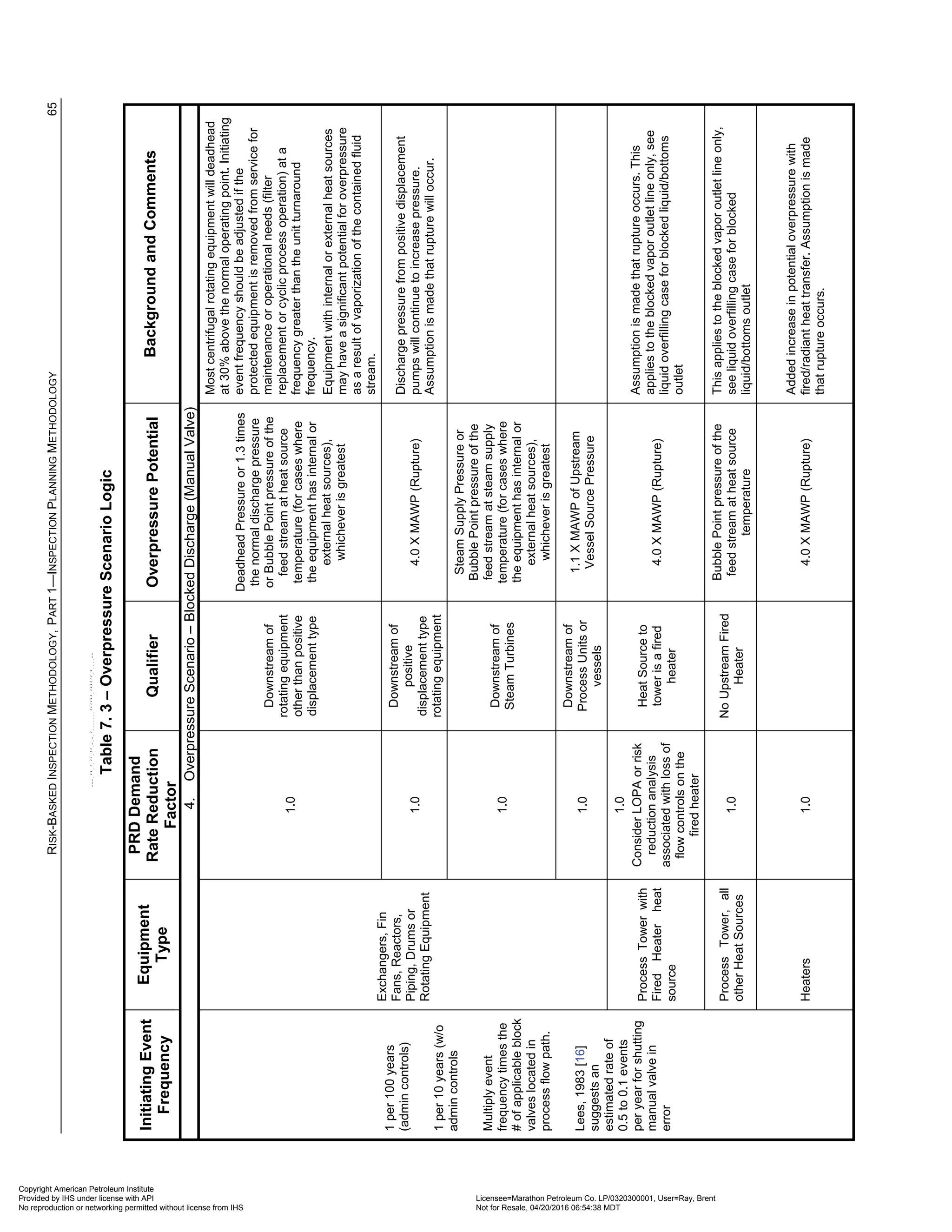 R
ISK
-B
ASKED
I
NSPECTION
M
ETHODOLOGY
,
P
ART
1—I
NSPECTION
P
LANNING
M
ETHODOLOGY
65
Table
7.
3
–
Overpressure
Scenario
Logic
Initiating
Event
Frequency
Equipment
Type
PRD
Demand
Rate
Reduction
Factor
Qualifier
Overpressure
Potential
Background
and
Comments
4.
Overpressure
Scenario
–
Blocked
Discharge
(Manual
Valve)
1
per
100
years
(admin
controls)
1
per
10
years
(w/o
admin
controls
Multiply
event
frequency
times
the
#
of
applicable
block
valves
located
in
process
flow
path.
Lees,
1983
[16]
suggests
an
estimated
rate
of
0.5
to
0.1
events
per
year
for
shutting
manual
valve
in
error
Exchangers,
Fin
Fans,
Reactors,
Piping,
Drums
or
Rotating
Equipment
1.0
Downstream
of
rotating
equipment
other
than
positive
displacement
type
Deadhead
Pressure
or
1.3
times
the
normal
discharge
pressure
or
Bubble
Point
pressure
of
the
feed
stream
at
heat
source
temperature
(for
cases
where
the
equipment
has
internal
or
external
heat
sources),
whichever
is
greatest
Most
centrifugal
rotating
equipment
will
deadhead
at
30%
above
the
normal
operating
point.
Initiating
event
frequency
should
be
adjusted
if
the
protected
equipment
is
removed
from
service
for
maintenance
or
operational
needs
(filter
replacement
or
cyclic
process
operation)
at
a
frequency
greater
than
the
unit
turnaround
frequency.
Equipment
with
internal
or
external
heat
sources
may
have
a
significant
potential
for
overpressure
as
a
result
of
vaporization
of
the
contained
fluid
stream.
1.0
Downstream
of
positive
displacement
type
rotating
equipment
4.0
X
MAWP
(Rupture)
Discharge
pressure
from
positive
displacement
pumps
will
continue
to
increase
pressure.
Assumption
is
made
that
rupture
will
occur.
1.0
Downstream
of
Steam
Turbines
Steam
Supply
Pressure
or
Bubble
Point
pressure
of
the
feed
stream
at
steam
supply
temperature
(for
cases
where
the
equipment
has
internal
or
external
heat
sources),
whichever
is
greatest
1.0
Downstream
of
Process
Units
or
vessels
1.1
X
MAWP
of
Upstream
Vessel
Source
Pressure
Process
Tower
with
Fired
Heater
heat
source
1.0
Consider
LOPA
or
risk
reduction
analysis
associated
with
loss
of
flow
controls
on
the
fired
heater
Heat
Source
to
tower
is
a
fired
heater
4.0
X
MAWP
(Rupture)
Assumption
is
made
that
rupture
occurs.
This
applies
to
the
blocked
vapor
outlet
line
only,
see
liquid
overfilling
case
for
blocked
liquid/bottoms
outlet
Process
Tower,
all
other
Heat
Sources
1.0
No
Upstream
Fired
Heater
Bubble
Point
pressure
of
the
feed
stream
at
heat
source
temperature
This
applies
to
the
blocked
vapor
outlet
line
only,
see
liquid
overfilling
case
for
blocked
liquid/bottoms
outlet
Heaters
1.0
4.0
X
MAWP
(Rupture)
Added
increase
in
potential
overpressure
with
fired/radiant
heat
transfer.
Assumption
is
made
that
rupture
occurs.
Copyright American Petroleum Institute
Provided by IHS under license with API Licensee=Marathon Petroleum Co. LP/0320300001, User=Ray, Brent
Not for Resale, 04/20/2016 06:54:38 MDT
No reproduction or networking permitted without license from IHS
--````,`,,,,,,`,,,,,,```````,`-`-`,,`,,`,`,,`---
 