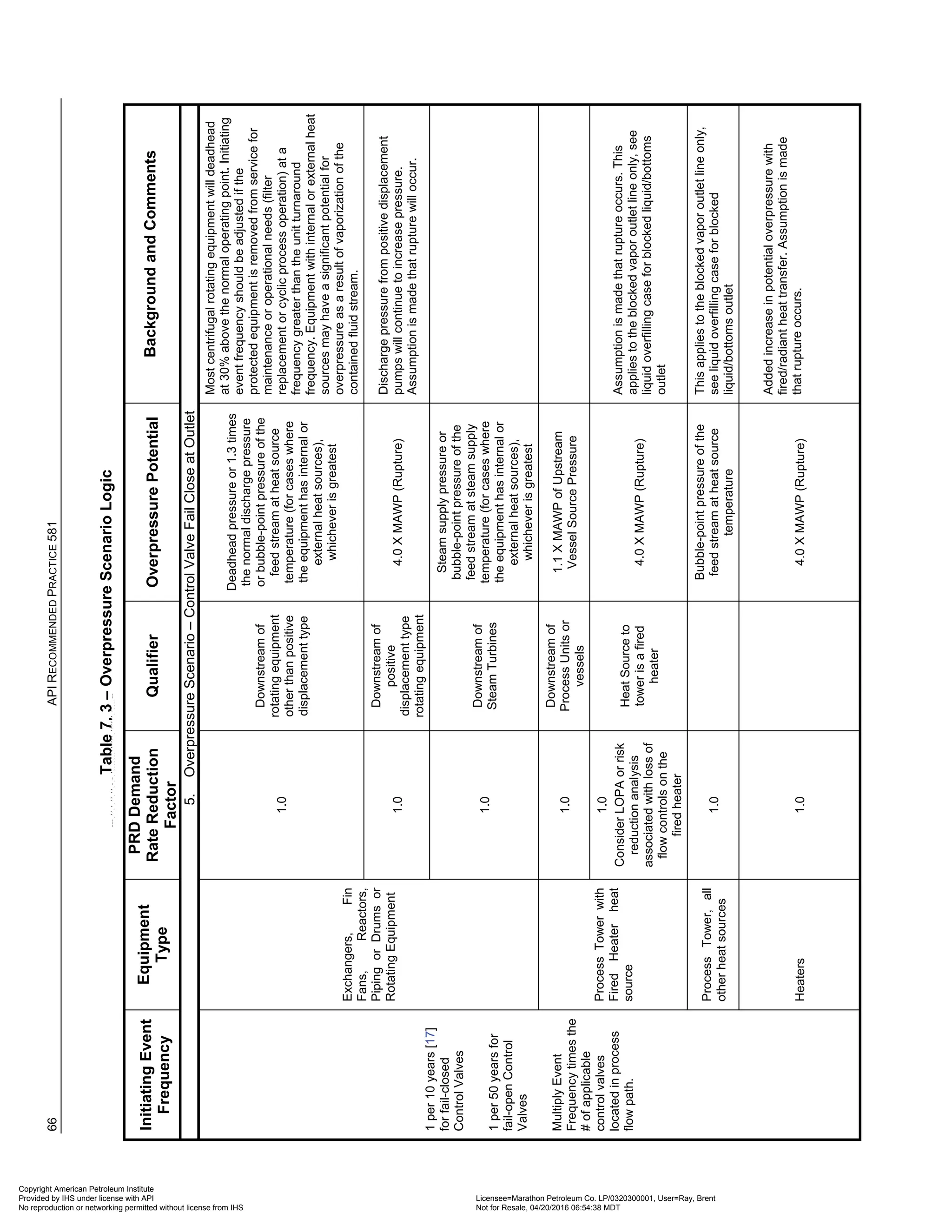 66
API
R
ECOMMENDED
P
RACTICE
581
Table
7.
3
–
Overpressure
Scenario
Logic
Initiating
Event
Frequency
Equipment
Type
PRD
Demand
Rate
Reduction
Factor
Qualifier
Overpressure
Potential
Background
and
Comments
5.
Overpressure
Scenario
–
Control
Valve
Fail
Close
at
Outlet
1
per
10
years
[17]
for
fail-closed
Control
Valves
1
per
50
years
for
fail-open
Control
Valves
Multiply
Event
Frequency
times
the
#
of
applicable
control
valves
located
in
process
flow
path.
Exchangers,
Fin
Fans,
Reactors,
Piping
or
Drums
or
Rotating
Equipment
1.0
Downstream
of
rotating
equipment
other
than
positive
displacement
type
Deadhead
pressure
or
1.3
times
the
normal
discharge
pressure
or
bubble-point
pressure
of
the
feed
stream
at
heat
source
temperature
(for
cases
where
the
equipment
has
internal
or
external
heat
sources),
whichever
is
greatest
Most
centrifugal
rotating
equipment
will
deadhead
at
30%
above
the
normal
operating
point.
Initiating
event
frequency
should
be
adjusted
if
the
protected
equipment
is
removed
from
service
for
maintenance
or
operational
needs
(filter
replacement
or
cyclic
process
operation)
at
a
frequency
greater
than
the
unit
turnaround
frequency.
Equipment
with
internal
or
external
heat
sources
may
have
a
significant
potential
for
overpressure
as
a
result
of
vaporization
of
the
contained
fluid
stream.
1.0
Downstream
of
positive
displacement
type
rotating
equipment
4.0
X
MAWP
(Rupture)
Discharge
pressure
from
positive
displacement
pumps
will
continue
to
increase
pressure.
Assumption
is
made
that
rupture
will
occur.
1.0
Downstream
of
Steam
Turbines
Steam
supply
pressure
or
bubble-point
pressure
of
the
feed
stream
at
steam
supply
temperature
(for
cases
where
the
equipment
has
internal
or
external
heat
sources),
whichever
is
greatest
Process
Tower
with
Fired
Heater
heat
source
1.0
Downstream
of
Process
Units
or
vessels
1.1
X
MAWP
of
Upstream
Vessel
Source
Pressure
1.0
Consider
LOPA
or
risk
reduction
analysis
associated
with
loss
of
flow
controls
on
the
fired
heater
Heat
Source
to
tower
is
a
fired
heater
4.0
X
MAWP
(Rupture)
Assumption
is
made
that
rupture
occurs.
This
applies
to
the
blocked
vapor
outlet
line
only,
see
liquid
overfilling
case
for
blocked
liquid/bottoms
outlet
Process
Tower,
all
other
heat
sources
1.0
Bubble-point
pressure
of
the
feed
stream
at
heat
source
temperature
This
applies
to
the
blocked
vapor
outlet
line
only,
see
liquid
overfilling
case
for
blocked
liquid/bottoms
outlet
Heaters
1.0
4.0
X
MAWP
(Rupture)
Added
increase
in
potential
overpressure
with
fired/radiant
heat
transfer.
Assumption
is
made
that
rupture
occurs.
Copyright American Petroleum Institute
Provided by IHS under license with API Licensee=Marathon Petroleum Co. LP/0320300001, User=Ray, Brent
Not for Resale, 04/20/2016 06:54:38 MDT
No reproduction or networking permitted without license from IHS
--````,`,,,,,,`,,,,,,```````,`-`-`,,`,,`,`,,`---
 