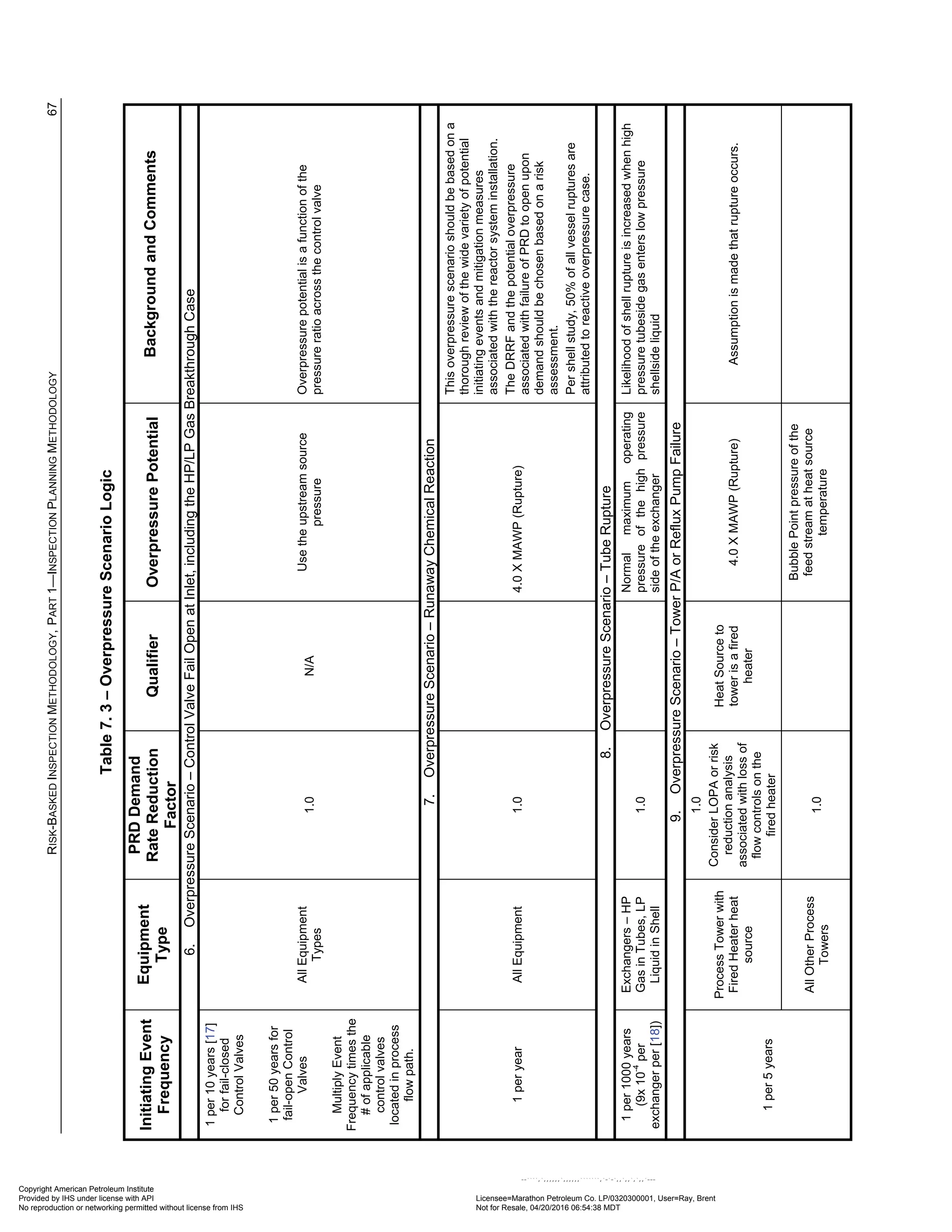 R
ISK
-B
ASKED
I
NSPECTION
M
ETHODOLOGY
,
P
ART
1—I
NSPECTION
P
LANNING
M
ETHODOLOGY
67
Table
7.
3
–
Overpressure
Scenario
Logic
Initiating
Event
Frequency
Equipment
Type
PRD
Demand
Rate
Reduction
Factor
Qualifier
Overpressure
Potential
Background
and
Comments
6.
Overpressure
Scenario
–
Control
Valve
Fail
Open
at
Inlet,
including
the
HP/LP
Gas
Breakthrough
Case
1
per
10
years
[17]
for
fail-closed
Control
Valves
1
per
50
years
for
fail-open
Control
Valves
Multiply
Event
Frequency
times
the
#
of
applicable
control
valves
located
in
process
flow
path.
All
Equipment
Types
1.0
N/A
Use
the
upstream
source
pressure
Overpressure
potential
is
a
function
of
the
pressure
ratio
across
the
control
valve
7.
Overpressure
Scenario
–
Runaway
Chemical
Reaction
1
per
year
All
Equipment
1.0
4.0
X
MAWP
(Rupture)
This
overpressure
scenario
should
be
based
on
a
thorough
review
of
the
wide
variety
of
potential
initiating
events
and
mitigation
measures
associated
with
the
reactor
system
installation.
The
DRRF
and
the
potential
overpressure
associated
with
failure
of
PRD
to
open
upon
demand
should
be
chosen
based
on
a
risk
assessment.
Per
shell
study,
50%
of
all
vessel
ruptures
are
attributed
to
reactive
overpressure
case.
8.
Overpressure
Scenario
–
Tube
Rupture
1
per
1000
years
(9x
10
-4
per
exchanger
per
[18])
Exchangers
–
HP
Gas
in
Tubes,
LP
Liquid
in
Shell
1.0
Normal
maximum
operating
pressure
of
the
high
pressure
side
of
the
exchanger
Likelihood
of
shell
rupture
is
increased
when
high
pressure
tubeside
gas
enters
low
pressure
shellside
liquid
9.
Overpressure
Scenario
–
Tower
P/A
or
Reflux
Pump
Failure
1
per
5
years
Process
Tower
with
Fired
Heater
heat
source
1.0
Consider
LOPA
or
risk
reduction
analysis
associated
with
loss
of
flow
controls
on
the
fired
heater
Heat
Source
to
tower
is
a
fired
heater
4.0
X
MAWP
(Rupture)
Assumption
is
made
that
rupture
occurs.
All
Other
Process
Towers
1.0
Bubble
Point
pressure
of
the
feed
stream
at
heat
source
temperature
Copyright American Petroleum Institute
Provided by IHS under license with API Licensee=Marathon Petroleum Co. LP/0320300001, User=Ray, Brent
Not for Resale, 04/20/2016 06:54:38 MDT
No reproduction or networking permitted without license from IHS
--````,`,,,,,,`,,,,,,```````,`-`-`,,`,,`,`,,`---
 