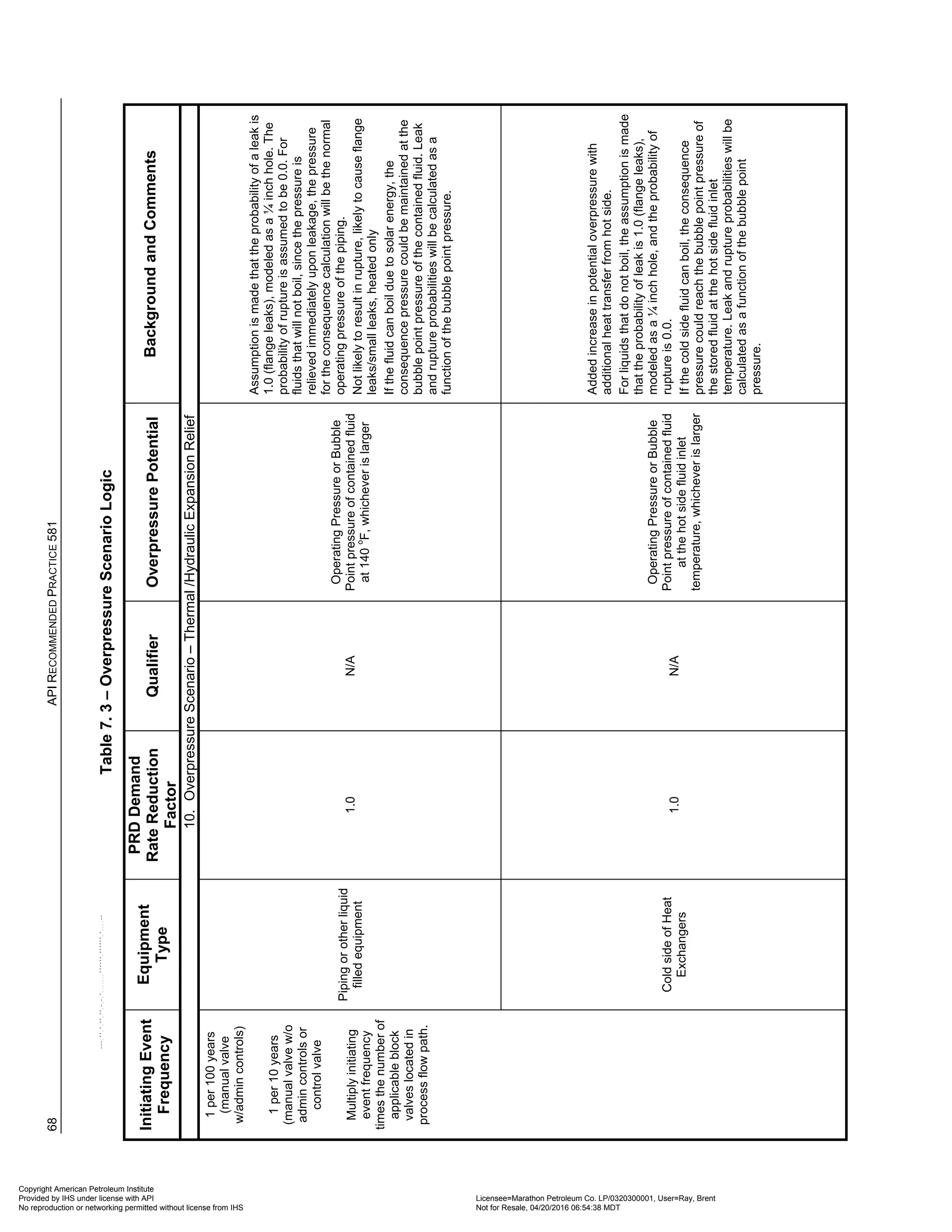 68
API
R
ECOMMENDED
P
RACTICE
581
Table
7.
3
–
Overpressure
Scenario
Logic
Initiating
Event
Frequency
Equipment
Type
PRD
Demand
Rate
Reduction
Factor
Qualifier
Overpressure
Potential
Background
and
Comments
10.
Overpressure
Scenario
–
Thermal
/Hydraulic
Expansion
Relief
1
per
100
years
(manual
valve
w/admin
controls)
1
per
10
years
(manual
valve
w/o
admin
controls
or
control
valve
Multiply
initiating
event
frequency
times
the
number
of
applicable
block
valves
located
in
process
flow
path.
Piping
or
other
liquid
filled
equipment
1.0
N/A
Operating
Pressure
or
Bubble
Point
pressure
of
contained
fluid
at
140
o
F,
whichever
is
larger
Assumption
is
made
that
the
probability
of
a
leak
is
1.0
(flange
leaks),
modeled
as
a
¼
inch
hole.
The
probability
of
rupture
is
assumed
to
be
0.0.
For
fluids
that
will
not
boil,
since
the
pressure
is
relieved
immediately
upon
leakage,
the
pressure
for
the
consequence
calculation
will
be
the
normal
operating
pressure
of
the
piping.
Not
likely
to
result
in
rupture,
likely
to
cause
flange
leaks/small
leaks,
heated
only
If
the
fluid
can
boil
due
to
solar
energy,
the
consequence
pressure
could
be
maintained
at
the
bubble
point
pressure
of
the
contained
fluid.
Leak
and
rupture
probabilities
will
be
calculated
as
a
function
of
the
bubble
point
pressure.
Cold
side
of
Heat
Exchangers
1.0
N/A
Operating
Pressure
or
Bubble
Point
pressure
of
contained
fluid
at
the
hot
side
fluid
inlet
temperature,
whichever
is
larger
Added
increase
in
potential
overpressure
with
additional
heat
transfer
from
hot
side.
For
liquids
that
do
not
boil,
the
assumption
is
made
that
the
probability
of
leak
is
1.0
(flange
leaks),
modeled
as
a
¼
inch
hole,
and
the
probability
of
rupture
is
0.0.
If
the
cold
side
fluid
can
boil,
the
consequence
pressure
could
reach
the
bubble
point
pressure
of
the
stored
fluid
at
the
hot
side
fluid
inlet
temperature.
Leak
and
rupture
probabilities
will
be
calculated
as
a
function
of
the
bubble
point
pressure.
Copyright American Petroleum Institute
Provided by IHS under license with API Licensee=Marathon Petroleum Co. LP/0320300001, User=Ray, Brent
Not for Resale, 04/20/2016 06:54:38 MDT
No reproduction or networking permitted without license from IHS
--````,`,,,,,,`,,,,,,```````,`-`-`,,`,,`,`,,`---
 