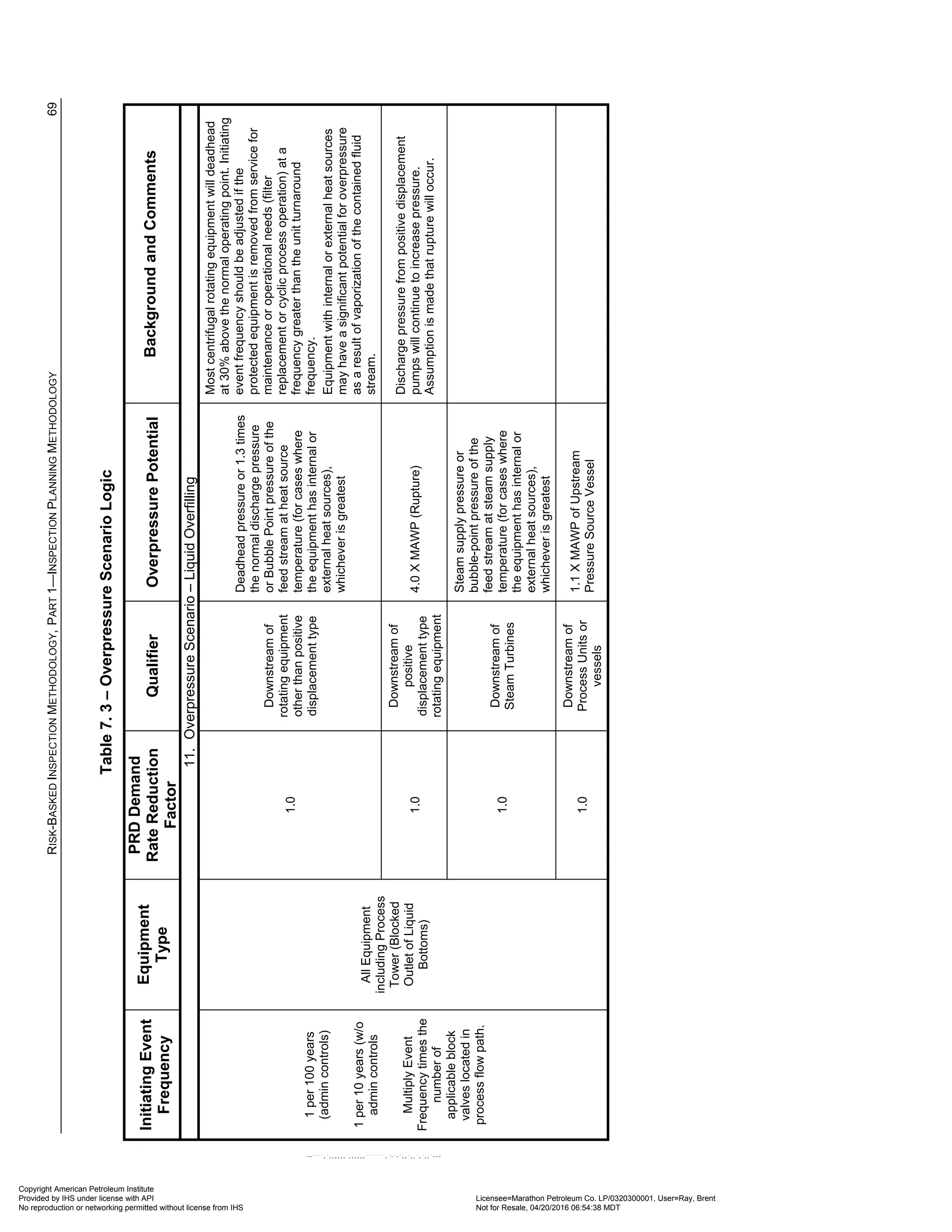 R
ISK
-B
ASKED
I
NSPECTION
M
ETHODOLOGY
,
P
ART
1—I
NSPECTION
P
LANNING
M
ETHODOLOGY
69
Table
7.
3
–
Overpressure
Scenario
Logic
Initiating
Event
Frequency
Equipment
Type
PRD
Demand
Rate
Reduction
Factor
Qualifier
Overpressure
Potential
Background
and
Comments
11.
Overpressure
Scenario
–
Liquid
Overfilling
1
per
100
years
(admin
controls)
1
per
10
years
(w/o
admin
controls
Multiply
Event
Frequency
times
the
number
of
applicable
block
valves
located
in
process
flow
path.
All
Equipment
including
Process
Tower
(Blocked
Outlet
of
Liquid
Bottoms)
1.0
Downstream
of
rotating
equipment
other
than
positive
displacement
type
Deadhead
pressure
or
1.3
times
the
normal
discharge
pressure
or
Bubble
Point
pressure
of
the
feed
stream
at
heat
source
temperature
(for
cases
where
the
equipment
has
internal
or
external
heat
sources),
whichever
is
greatest
Most
centrifugal
rotating
equipment
will
deadhead
at
30%
above
the
normal
operating
point.
Initiating
event
frequency
should
be
adjusted
if
the
protected
equipment
is
removed
from
service
for
maintenance
or
operational
needs
(filter
replacement
or
cyclic
process
operation)
at
a
frequency
greater
than
the
unit
turnaround
frequency.
Equipment
with
internal
or
external
heat
sources
may
have
a
significant
potential
for
overpressure
as
a
result
of
vaporization
of
the
contained
fluid
stream.
1.0
Downstream
of
positive
displacement
type
rotating
equipment
4.0
X
MAWP
(Rupture)
Discharge
pressure
from
positive
displacement
pumps
will
continue
to
increase
pressure.
Assumption
is
made
that
rupture
will
occur.
1.0
Downstream
of
Steam
Turbines
Steam
supply
pressure
or
bubble-point
pressure
of
the
feed
stream
at
steam
supply
temperature
(for
cases
where
the
equipment
has
internal
or
external
heat
sources),
whichever
is
greatest
1.0
Downstream
of
Process
Units
or
vessels
1.1
X
MAWP
of
Upstream
Pressure
Source
Vessel
Copyright American Petroleum Institute
Provided by IHS under license with API Licensee=Marathon Petroleum Co. LP/0320300001, User=Ray, Brent
Not for Resale, 04/20/2016 06:54:38 MDT
No reproduction or networking permitted without license from IHS
--````,`,,,,,,`,,,,,,```````,`-`-`,,`,,`,`,,`---
 