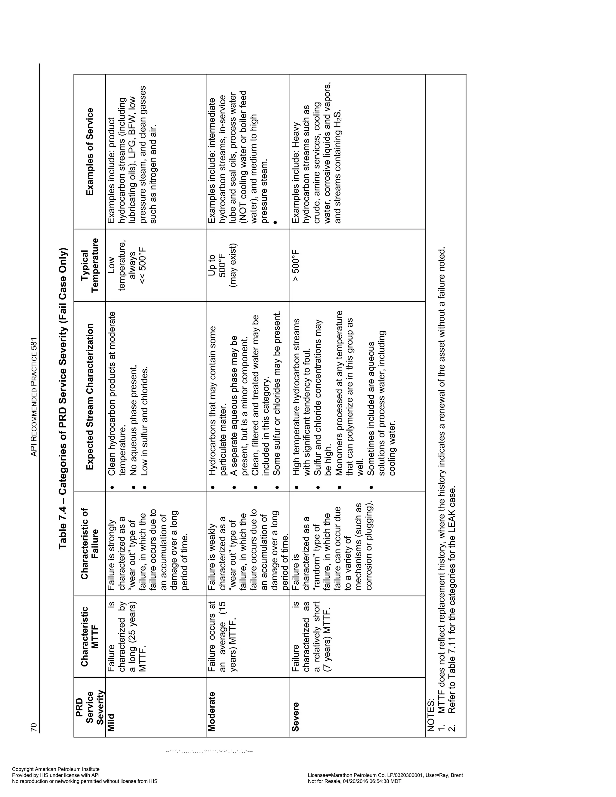 70
API
R
ECOMMENDED
P
RACTICE
581
Table
7.4
–
Categories
of
PRD
Service
Severity
(Fail
Case
Only)
PRD
Service
Severity
Characteristic
MTTF
Characteristic
of
Failure
Expected
Stream
Characterization
Typical
Temperature
Examples
of
Service
Mild
Failure
is
characterized
by
a
long
(25
years)
MTTF.
Failure
is
strongly
characterized
as
a
“wear
out”
type
of
failure,
in
which
the
failure
occurs
due
to
an
accumulation
of
damage
over
a
long
period
of
time.
•
Clean
hydrocarbon
products
at
moderate
temperature.
•
No
aqueous
phase
present.
•
Low
in
sulfur
and
chlorides.
Low
temperature,
always
<<
500°F
Examples
include:
product
hydrocarbon
streams
(including
lubricating
oils),
LPG,
BFW,
low
pressure
steam,
and
clean
gasses
such
as
nitrogen
and
air.
Moderate
Failure
occurs
at
an
average
(15
years)
MTTF.
Failure
is
weakly
characterized
as
a
“wear
out”
type
of
failure,
in
which
the
failure
occurs
due
to
an
accumulation
of
damage
over
a
long
period
of
time.
•
Hydrocarbons
that
may
contain
some
particulate
matter.
•
A
separate
aqueous
phase
may
be
present,
but
is
a
minor
component.
•
Clean,
filtered
and
treated
water
may
be
included
in
this
category.
•
Some
sulfur
or
chlorides
may
be
present.
Up
to
500°F
(may
exist)
Examples
include:
intermediate
hydrocarbon
streams,
in-service
lube
and
seal
oils,
process
water
(NOT
cooling
water
or
boiler
feed
water),
and
medium
to
high
pressure
steam.
•
Severe
Failure
is
characterized
as
a
relatively
short
(7
years)
MTTF.
Failure
is
characterized
as
a
“random”
type
of
failure,
in
which
the
failure
can
occur
due
to
a
variety
of
mechanisms
(such
as
corrosion
or
plugging).
•
High
temperature
hydrocarbon
streams
with
significant
tendency
to
foul.
•
Sulfur
and
chloride
concentrations
may
be
high.
•
Monomers
processed
at
any
temperature
that
can
polymerize
are
in
this
group
as
well.
•
Sometimes
included
are
aqueous
solutions
of
process
water,
including
cooling
water.
>
500°F
Examples
include:
Heavy
hydrocarbon
streams
such
as
crude,
amine
services,
cooling
water,
corrosive
liquids
and
vapors,
and
streams
containing
H
2
S.
NOTES:
1.
MTTF
does
not
reflect
replacement
history,
where
the
history
indicates
a
renewal
of
the
asset
without
a
failure
noted.
2.
Refer
to
Table
7.11
for
the
categories
for
the
LEAK
case.
Copyright American Petroleum Institute
Provided by IHS under license with API Licensee=Marathon Petroleum Co. LP/0320300001, User=Ray, Brent
Not for Resale, 04/20/2016 06:54:38 MDT
No reproduction or networking permitted without license from IHS
--````,`,,,,,,`,,,,,,```````,`-`-`,,`,,`,`,,`---
 