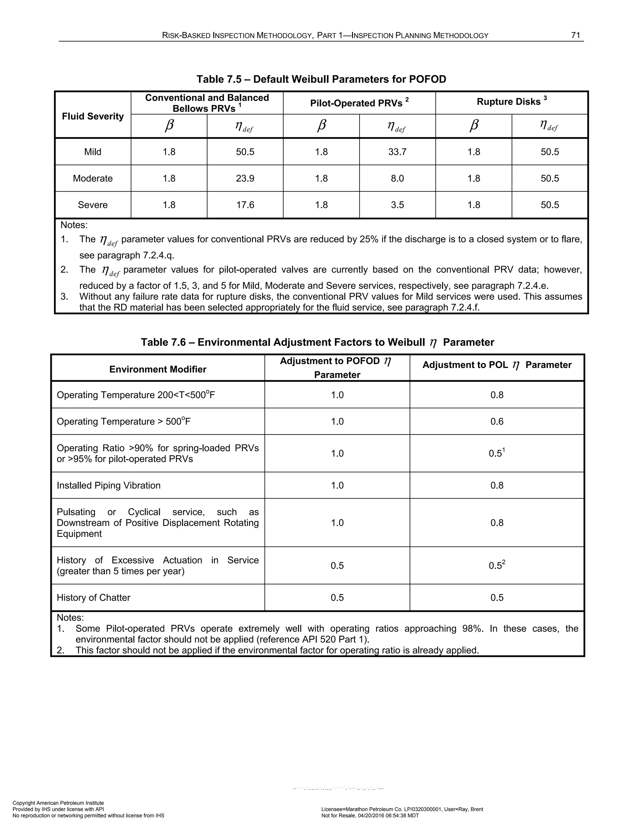 RISK-BASKED INSPECTION METHODOLOGY, PART 1—INSPECTION PLANNING METHODOLOGY 71
Table 7.5 – Default Weibull Parameters for POFOD
Fluid Severity
Conventional and Balanced
Bellows PRVs 1 Pilot-Operated PRVs
2
Rupture Disks
3
β def
η β def
η β def
η
Mild 1.8 50.5 1.8 33.7 1.8 50.5
Moderate 1.8 23.9 1.8 8.0 1.8 50.5
Severe 1.8 17.6 1.8 3.5 1.8 50.5
Notes:
1. The def
η parameter values for conventional PRVs are reduced by 25% if the discharge is to a closed system or to flare,
see paragraph 7.2.4.q.
2. The def
η parameter values for pilot-operated valves are currently based on the conventional PRV data; however,
reduced by a factor of 1.5, 3, and 5 for Mild, Moderate and Severe services, respectively, see paragraph 7.2.4.e.
3. Without any failure rate data for rupture disks, the conventional PRV values for Mild services were used. This assumes
that the RD material has been selected appropriately for the fluid service, see paragraph 7.2.4.f.
Table 7.6 – Environmental Adjustment Factors to Weibull η Parameter
Environment Modifier
Adjustment to POFOD η
Parameter
Adjustment to POL η Parameter
Operating Temperature 200<T<500
o
F 1.0 0.8
Operating Temperature > 500
o
F 1.0 0.6
Operating Ratio >90% for spring-loaded PRVs
or >95% for pilot-operated PRVs
1.0 0.5
1
Installed Piping Vibration 1.0 0.8
Pulsating or Cyclical service, such as
Downstream of Positive Displacement Rotating
Equipment
1.0 0.8
History of Excessive Actuation in Service
(greater than 5 times per year)
0.5 0.5
2
History of Chatter 0.5 0.5
Notes:
1. Some Pilot-operated PRVs operate extremely well with operating ratios approaching 98%. In these cases, the
environmental factor should not be applied (reference API 520 Part 1).
2. This factor should not be applied if the environmental factor for operating ratio is already applied.
Copyright American Petroleum Institute
Provided by IHS under license with API Licensee=Marathon Petroleum Co. LP/0320300001, User=Ray, Brent
Not for Resale, 04/20/2016 06:54:38 MDT
No reproduction or networking permitted without license from IHS
--````,`,,,,,,`,,,,,,```````,`-`-`,,`,,`,`,,`---
 