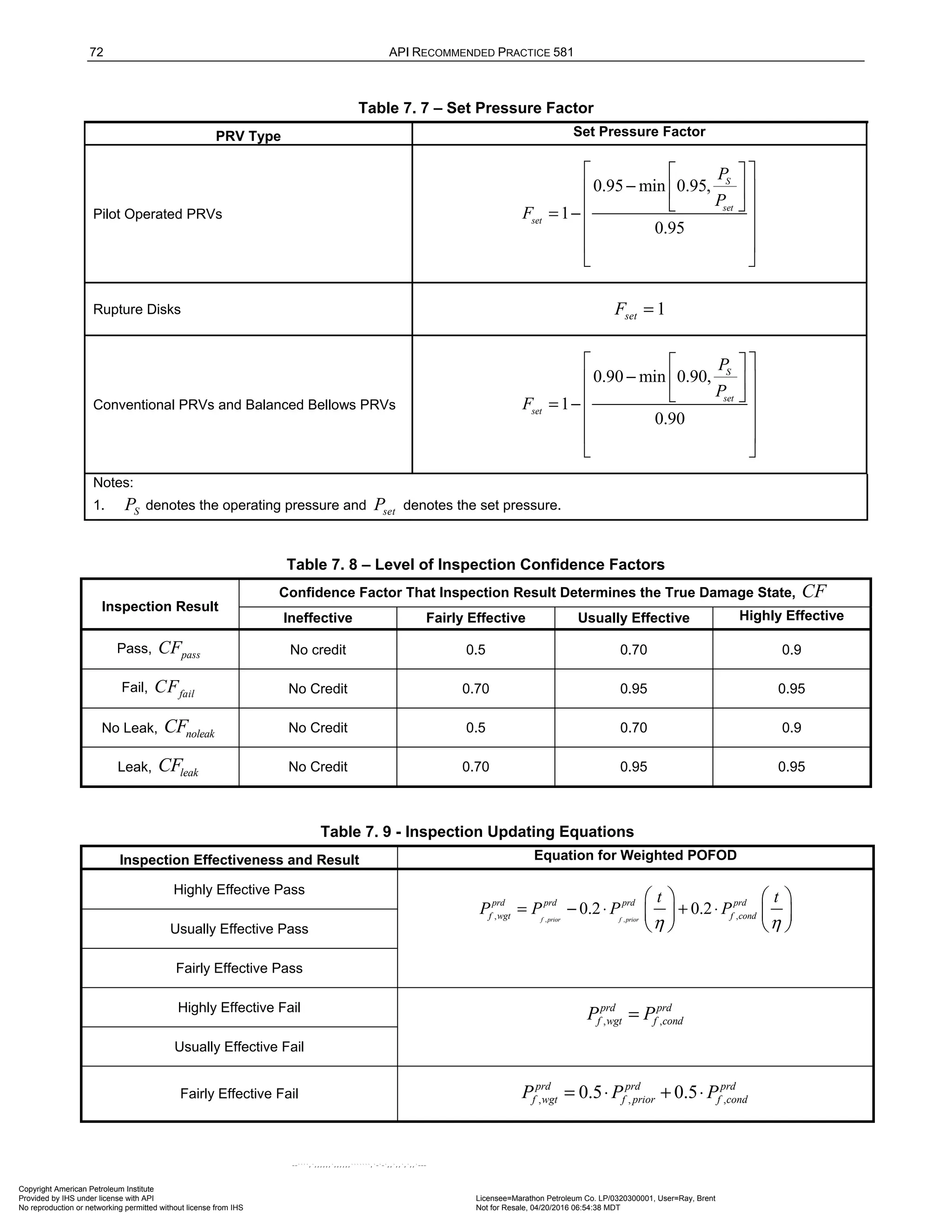 72 API RECOMMENDED PRACTICE 581
Table 7. 7 – Set Pressure Factor
PRV Type Set Pressure Factor
Pilot Operated PRVs
0.95 min 0.95,
1
0.95
S
set
set
P
P
F
−
= −
 
 
 
 
 
 
 
 
 
Rupture Disks 1
set
F =
Conventional PRVs and Balanced Bellows PRVs
0.90 min 0.90,
1
0.90
S
set
set
P
P
F
−
= −
 
 
 
 
 
 
 
 
 
Notes:
1. S
P denotes the operating pressure and set
P denotes the set pressure.
Table 7. 8 – Level of Inspection Confidence Factors
Inspection Result
Confidence Factor That Inspection Result Determines the True Damage State, CF
Ineffective Fairly Effective Usually Effective Highly Effective
Pass, pass
CF No credit 0.5 0.70 0.9
Fail, fail
CF No Credit 0.70 0.95 0.95
No Leak, noleak
CF No Credit 0.5 0.70 0.9
Leak, leak
CF No Credit 0.70 0.95 0.95
Table 7. 9 - Inspection Updating Equations
Inspection Effectiveness and Result Equation for Weighted POFOD
Highly Effective Pass
, ,
, ,
0.2 0.2
f prior f prior
prd prd prd prd
f wgt f cond
t t
P P P P
η η
= − ⋅ + ⋅
   
   
   
Usually Effective Pass
Fairly Effective Pass
Highly Effective Fail
, ,
prd prd
f wgt f cond
P P
=
Usually Effective Fail
Fairly Effective Fail , , ,
0.5 0.5
prd prd prd
f wgt f prior f cond
P P P
= ⋅ + ⋅
Copyright American Petroleum Institute
Provided by IHS under license with API Licensee=Marathon Petroleum Co. LP/0320300001, User=Ray, Brent
Not for Resale, 04/20/2016 06:54:38 MDT
No reproduction or networking permitted without license from IHS
--````,`,,,,,,`,,,,,,```````,`-`-`,,`,,`,`,,`---
 