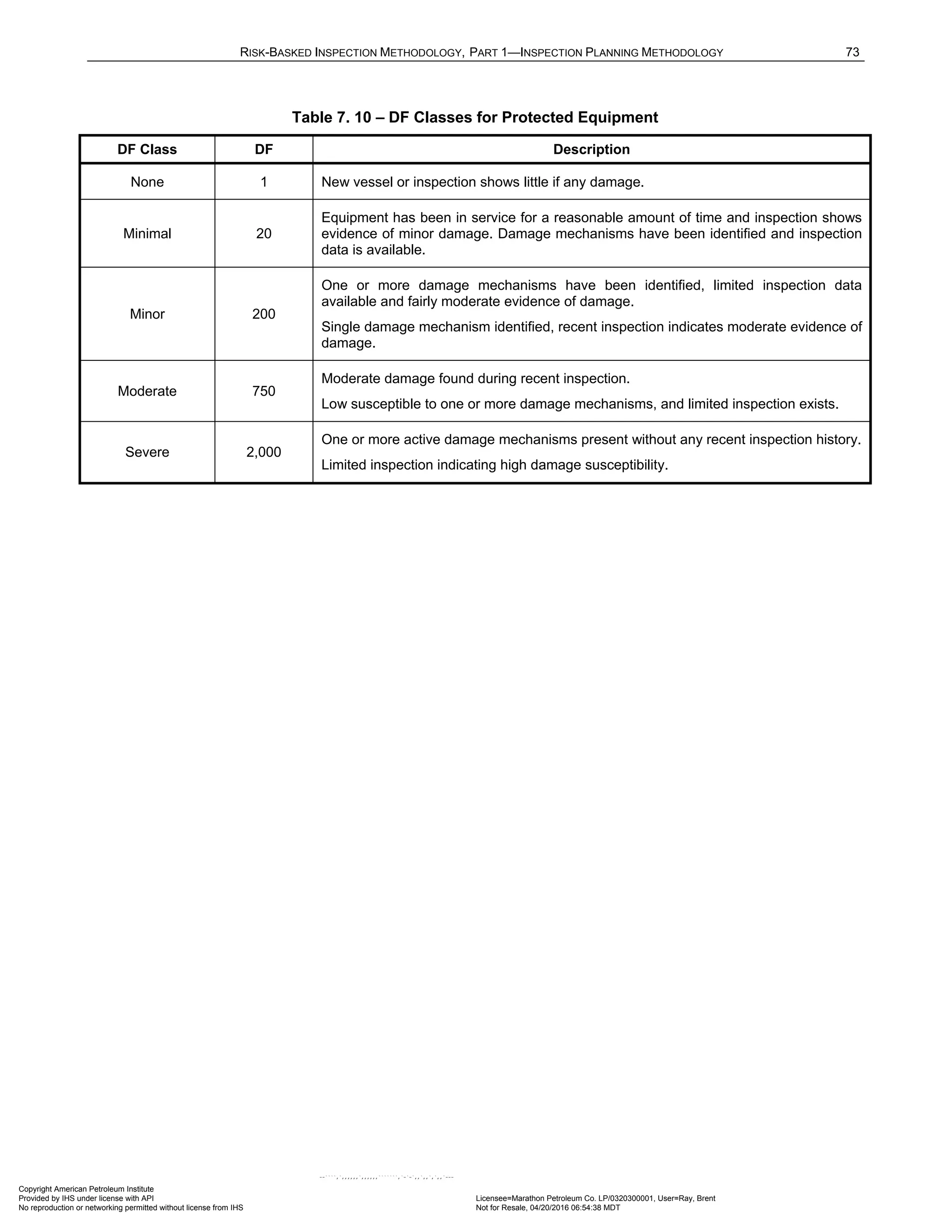 RISK-BASKED INSPECTION METHODOLOGY, PART 1—INSPECTION PLANNING METHODOLOGY 73
Table 7. 10 – DF Classes for Protected Equipment
DF Class DF Description
None 1 New vessel or inspection shows little if any damage.
Minimal 20
Equipment has been in service for a reasonable amount of time and inspection shows
evidence of minor damage. Damage mechanisms have been identified and inspection
data is available.
Minor 200
One or more damage mechanisms have been identified, limited inspection data
available and fairly moderate evidence of damage.
Single damage mechanism identified, recent inspection indicates moderate evidence of
damage.
Moderate 750
Moderate damage found during recent inspection.
Low susceptible to one or more damage mechanisms, and limited inspection exists.
Severe 2,000
One or more active damage mechanisms present without any recent inspection history.
Limited inspection indicating high damage susceptibility.
Copyright American Petroleum Institute
Provided by IHS under license with API Licensee=Marathon Petroleum Co. LP/0320300001, User=Ray, Brent
Not for Resale, 04/20/2016 06:54:38 MDT
No reproduction or networking permitted without license from IHS
--````,`,,,,,,`,,,,,,```````,`-`-`,,`,,`,`,,`---
 