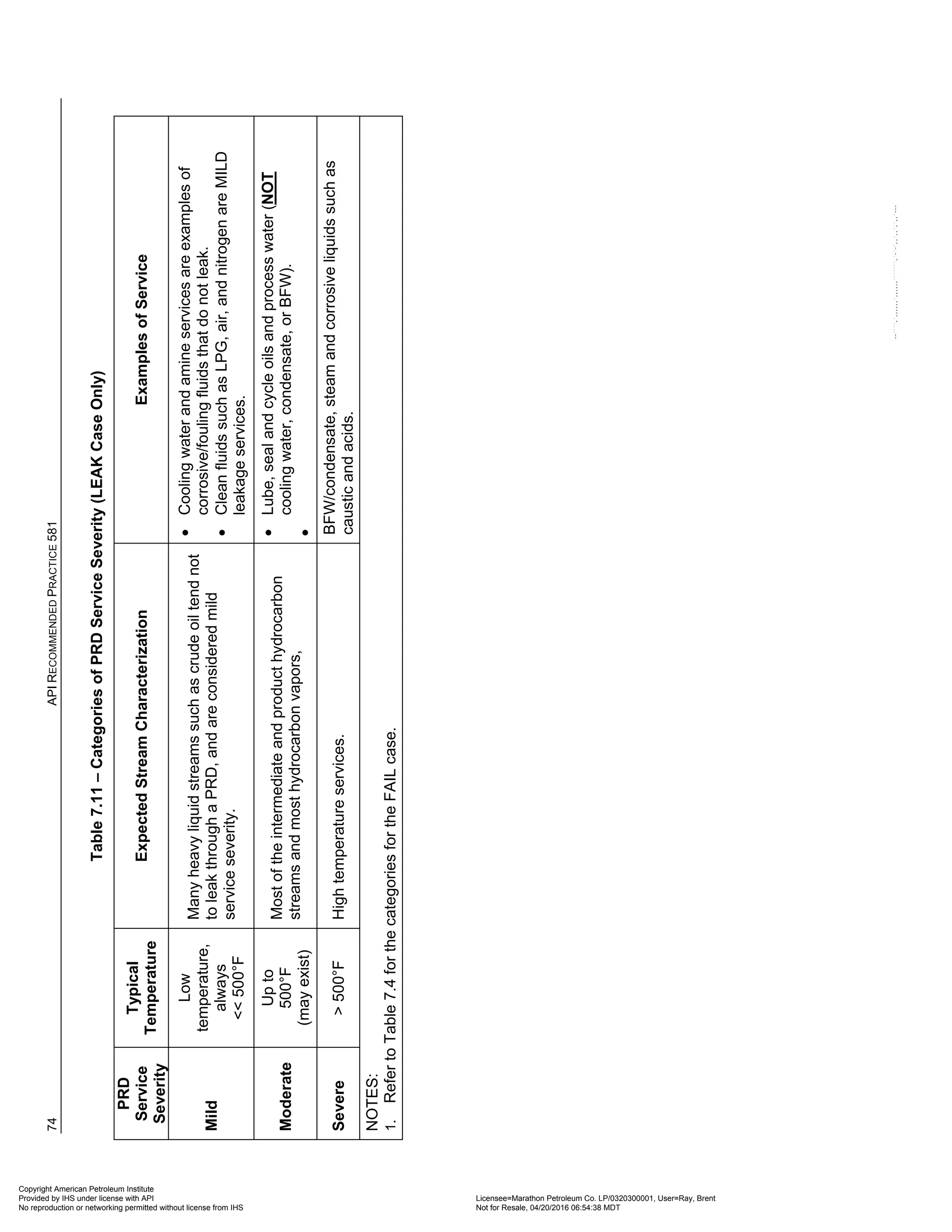 74
API
R
ECOMMENDED
P
RACTICE
581
Table
7.11
–
Categories
of
PRD
Service
Severity
(LEAK
Case
Only)
PRD
Service
Severity
Typical
Temperature
Expected
Stream
Characterization
Examples
of
Service
Mild
Low
temperature,
always
<<
500°F
Many
heavy
liquid
streams
such
as
crude
oil
tend
not
to
leak
through
a
PRD,
and
are
considered
mild
service
severity.
•
Cooling
water
and
amine
services
are
examples
of
corrosive/fouling
fluids
that
do
not
leak.
•
Clean
fluids
such
as
LPG,
air,
and
nitrogen
are
MILD
leakage
services.
Moderate
Up
to
500°F
(may
exist)
Most
of
the
intermediate
and
product
hydrocarbon
streams
and
most
hydrocarbon
vapors,
•
Lube,
seal
and
cycle
oils
and
process
water
(NOT
cooling
water,
condensate,
or
BFW).
•
Severe
>
500°F
High
temperature
services.
BFW/condensate,
steam
and
corrosive
liquids
such
as
caustic
and
acids.
NOTES:
1.
Refer
to
Table
7.4
for
the
categories
for
the
FAIL
case.
Copyright American Petroleum Institute
Provided by IHS under license with API Licensee=Marathon Petroleum Co. LP/0320300001, User=Ray, Brent
Not for Resale, 04/20/2016 06:54:38 MDT
No reproduction or networking permitted without license from IHS
--````,`,,,,,,`,,,,,,```````,`-`-`,,`,,`,`,,`---
 