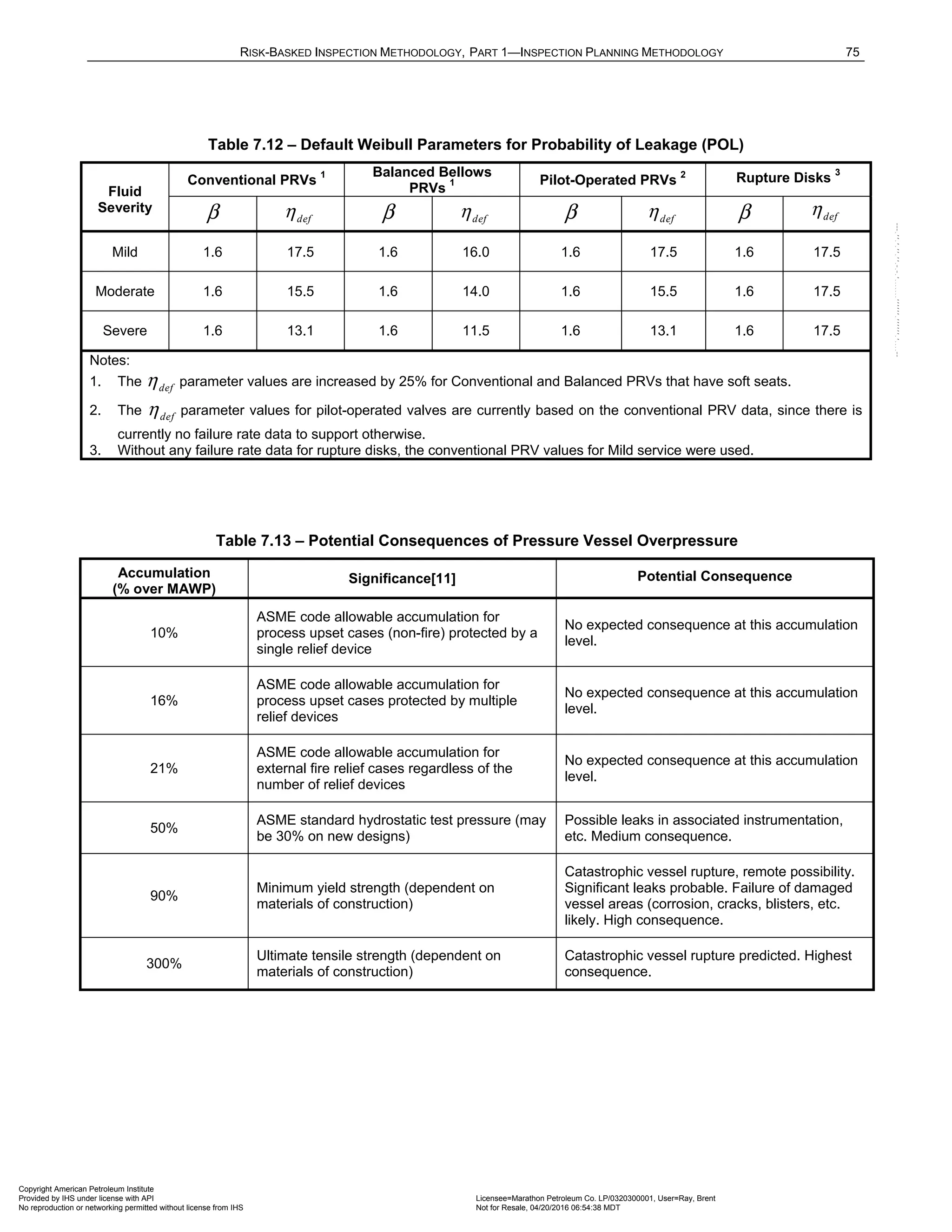 RISK-BASKED INSPECTION METHODOLOGY, PART 1—INSPECTION PLANNING METHODOLOGY 75
Table 7.12 – Default Weibull Parameters for Probability of Leakage (POL)
Fluid
Severity
Conventional PRVs
1 Balanced Bellows
PRVs
1 Pilot-Operated PRVs
2
Rupture Disks
3
β def
η β def
η β def
η β def
η
Mild 1.6 17.5 1.6 16.0 1.6 17.5 1.6 17.5
Moderate 1.6 15.5 1.6 14.0 1.6 15.5 1.6 17.5
Severe 1.6 13.1 1.6 11.5 1.6 13.1 1.6 17.5
Notes:
1. The def
η parameter values are increased by 25% for Conventional and Balanced PRVs that have soft seats.
2. The def
η parameter values for pilot-operated valves are currently based on the conventional PRV data, since there is
currently no failure rate data to support otherwise.
3. Without any failure rate data for rupture disks, the conventional PRV values for Mild service were used.
Table 7.13 – Potential Consequences of Pressure Vessel Overpressure
Accumulation
(% over MAWP)
Significance[11] Potential Consequence
10%
ASME code allowable accumulation for
process upset cases (non-fire) protected by a
single relief device
No expected consequence at this accumulation
level.
16%
ASME code allowable accumulation for
process upset cases protected by multiple
relief devices
No expected consequence at this accumulation
level.
21%
ASME code allowable accumulation for
external fire relief cases regardless of the
number of relief devices
No expected consequence at this accumulation
level.
50%
ASME standard hydrostatic test pressure (may
be 30% on new designs)
Possible leaks in associated instrumentation,
etc. Medium consequence.
90%
Minimum yield strength (dependent on
materials of construction)
Catastrophic vessel rupture, remote possibility.
Significant leaks probable. Failure of damaged
vessel areas (corrosion, cracks, blisters, etc.
likely. High consequence.
300%
Ultimate tensile strength (dependent on
materials of construction)
Catastrophic vessel rupture predicted. Highest
consequence.
Copyright American Petroleum Institute
Provided by IHS under license with API Licensee=Marathon Petroleum Co. LP/0320300001, User=Ray, Brent
Not for Resale, 04/20/2016 06:54:38 MDT
No reproduction or networking permitted without license from IHS
--````,`,,,,,,`,,,,,,```````,`-`-`,,`,,`,`,,`---
 