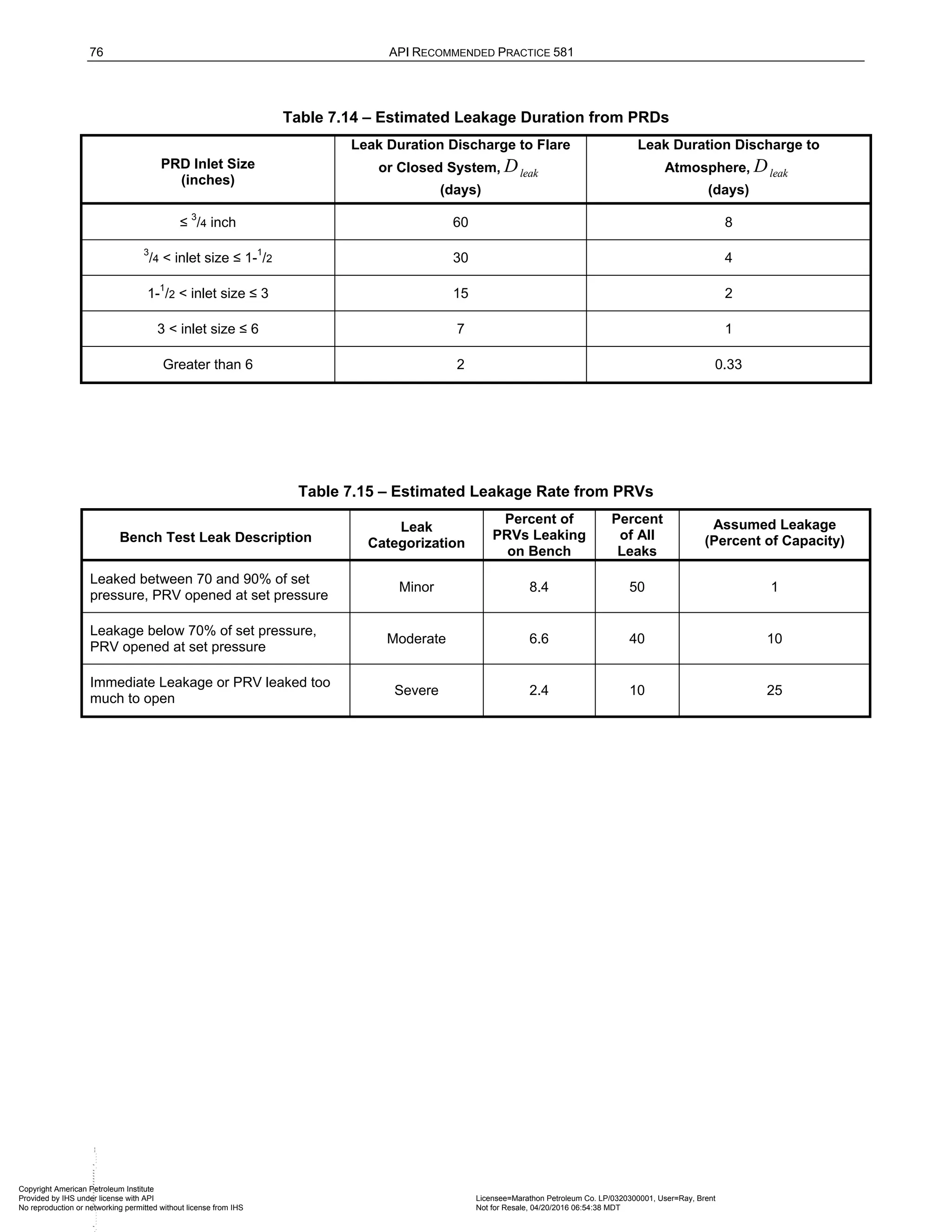 76 API RECOMMENDED PRACTICE 581
Table 7.14 – Estimated Leakage Duration from PRDs
PRD Inlet Size
(inches)
Leak Duration Discharge to Flare
or Closed System, leak
D
(days)
Leak Duration Discharge to
Atmosphere, leak
D
(days)
≤
3
/4 inch 60 8
3
/4 < inlet size ≤ 1-
1
/2 30 4
1-
1
/2 < inlet size ≤ 3 15 2
3 < inlet size ≤ 6 7 1
Greater than 6 2 0.33
Table 7.15 – Estimated Leakage Rate from PRVs
Bench Test Leak Description
Leak
Categorization
Percent of
PRVs Leaking
on Bench
Percent
of All
Leaks
Assumed Leakage
(Percent of Capacity)
Leaked between 70 and 90% of set
pressure, PRV opened at set pressure
Minor 8.4 50 1
Leakage below 70% of set pressure,
PRV opened at set pressure
Moderate 6.6 40 10
Immediate Leakage or PRV leaked too
much to open
Severe 2.4 10 25
Copyright American Petroleum Institute
Provided by IHS under license with API Licensee=Marathon Petroleum Co. LP/0320300001, User=Ray, Brent
Not for Resale, 04/20/2016 06:54:38 MDT
No reproduction or networking permitted without license from IHS
--````,`,,,,,,`,,,,,,```````,`-
 
