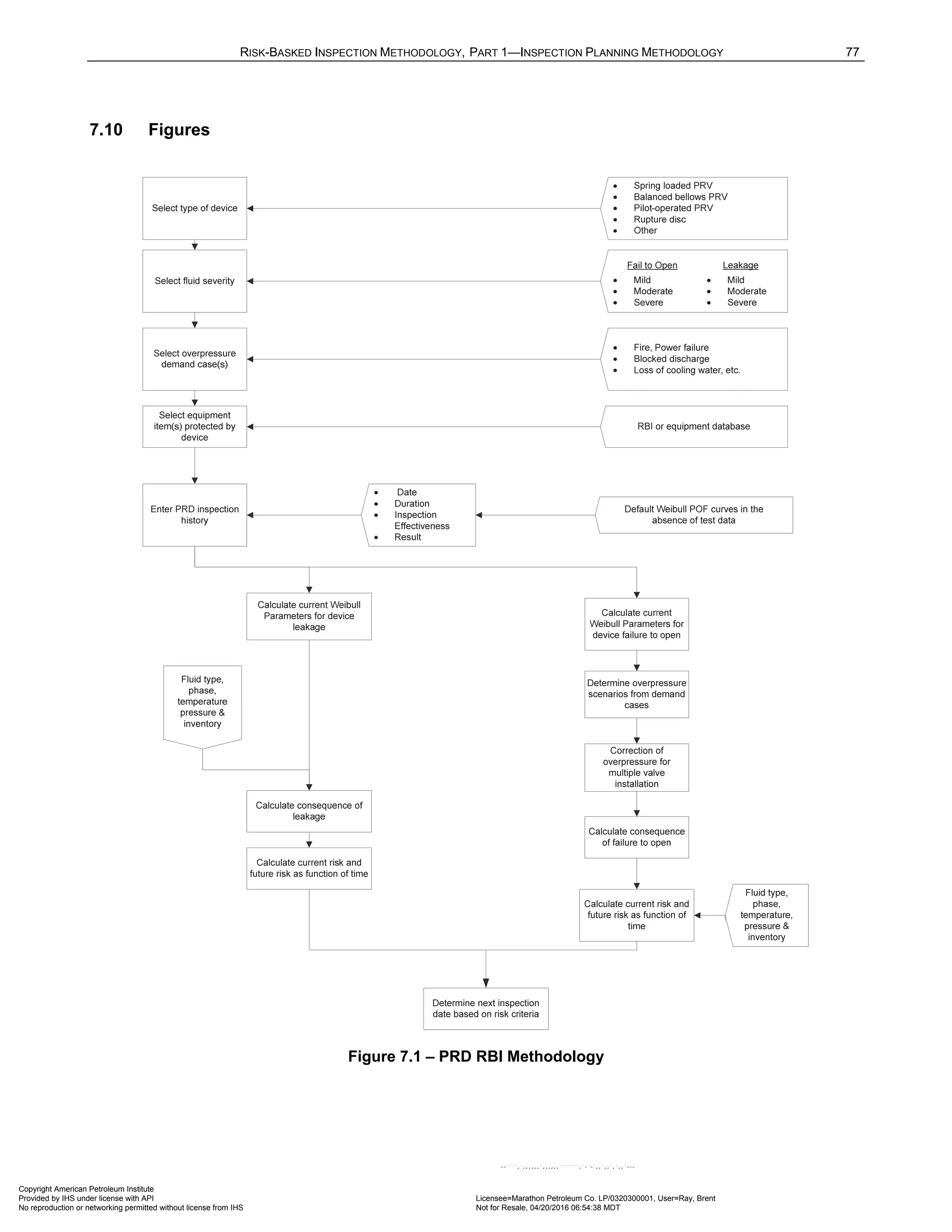 RISK-BASKED INSPECTION METHODOLOGY, PART 1—INSPECTION PLANNING METHODOLOGY 77
7.10 Figures
Figure 7.1 – PRD RBI Methodology
Copyright American Petroleum Institute
Provided by IHS under license with API Licensee=Marathon Petroleum Co. LP/0320300001, User=Ray, Brent
Not for Resale, 04/20/2016 06:54:38 MDT
No reproduction or networking permitted without license from IHS
--````,`,,,,,,`,,,,,,```````,`-`-`,,`,,`,`,,`---
 