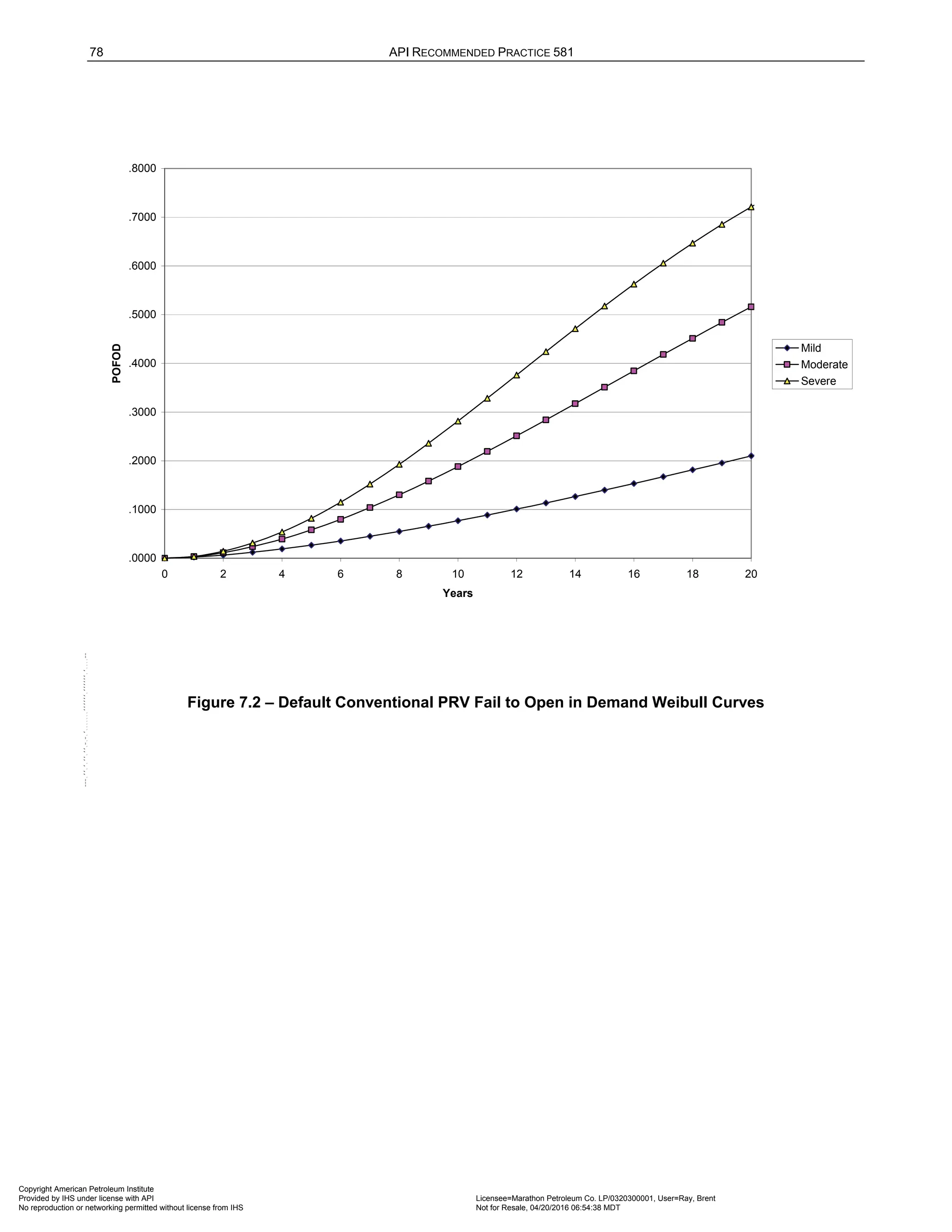 78 API RECOMMENDED PRACTICE 581
Figure 7.2 – Default Conventional PRV Fail to Open in Demand Weibull Curves
.0000
.1000
.2000
.3000
.4000
.5000
.6000
.7000
.8000
0 2 4 6 8 10 12 14 16 18 20
Years
POFOD
Mild
Moderate
Severe
Copyright American Petroleum Institute
Provided by IHS under license with API Licensee=Marathon Petroleum Co. LP/0320300001, User=Ray, Brent
Not for Resale, 04/20/2016 06:54:38 MDT
No reproduction or networking permitted without license from IHS
--````,`,,,,,,`,,,,,,```````,`-`-`,,`,,`,`,,`---
 
