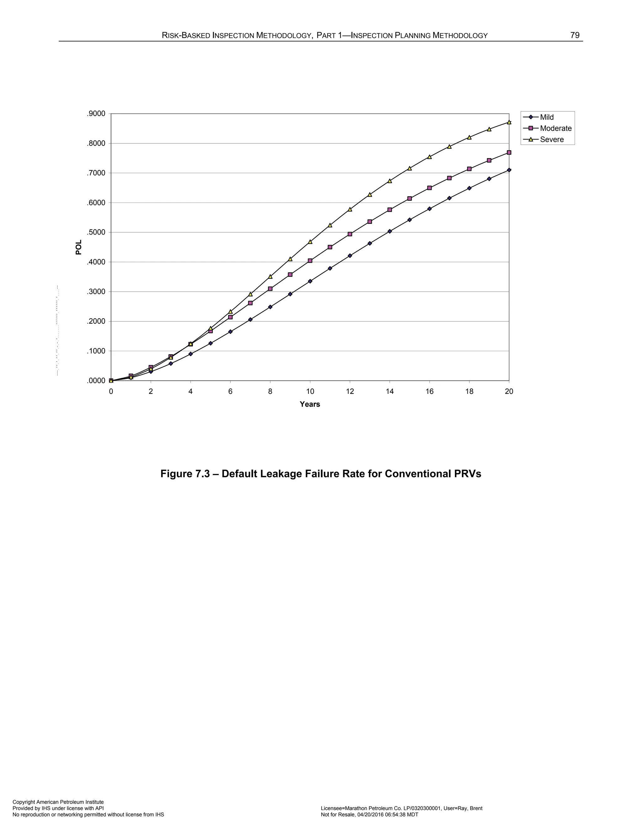 RISK-BASKED INSPECTION METHODOLOGY, PART 1—INSPECTION PLANNING METHODOLOGY 79
Figure 7.3 – Default Leakage Failure Rate for Conventional PRVs
.0000
.1000
.2000
.3000
.4000
.5000
.6000
.7000
.8000
.9000
0 2 4 6 8 10 12 14 16 18 20
Years
POL
Mild
Moderate
Severe
Copyright American Petroleum Institute
Provided by IHS under license with API Licensee=Marathon Petroleum Co. LP/0320300001, User=Ray, Brent
Not for Resale, 04/20/2016 06:54:38 MDT
No reproduction or networking permitted without license from IHS
--````,`,,,,,,`,,,,,,```````,`-`-`,,`,,`,`,,`---
 