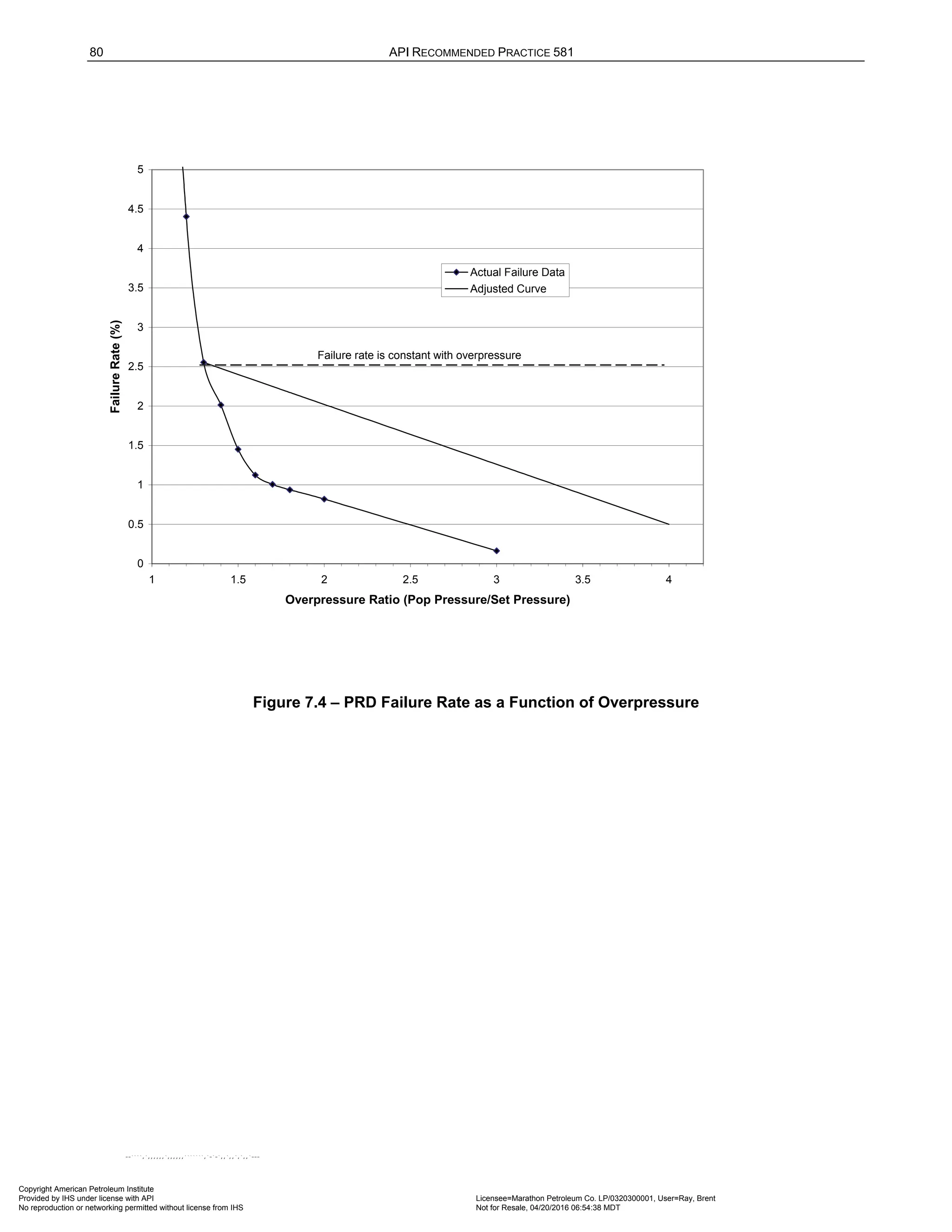 80 API RECOMMENDED PRACTICE 581
Figure 7.4 – PRD Failure Rate as a Function of Overpressure
0
0.5
1
1.5
2
2.5
3
3.5
4
4.5
5
1 1.5 2 2.5 3 3.5 4
Overpressure Ratio (Pop Pressure/Set Pressure)
Failure
Rate
(%)
Actual Failure Data
Adjusted Curve
Failure rate is constant with overpressure
Copyright American Petroleum Institute
Provided by IHS under license with API Licensee=Marathon Petroleum Co. LP/0320300001, User=Ray, Brent
Not for Resale, 04/20/2016 06:54:38 MDT
No reproduction or networking permitted without license from IHS
--````,`,,,,,,`,,,,,,```````,`-`-`,,`,,`,`,,`---
 