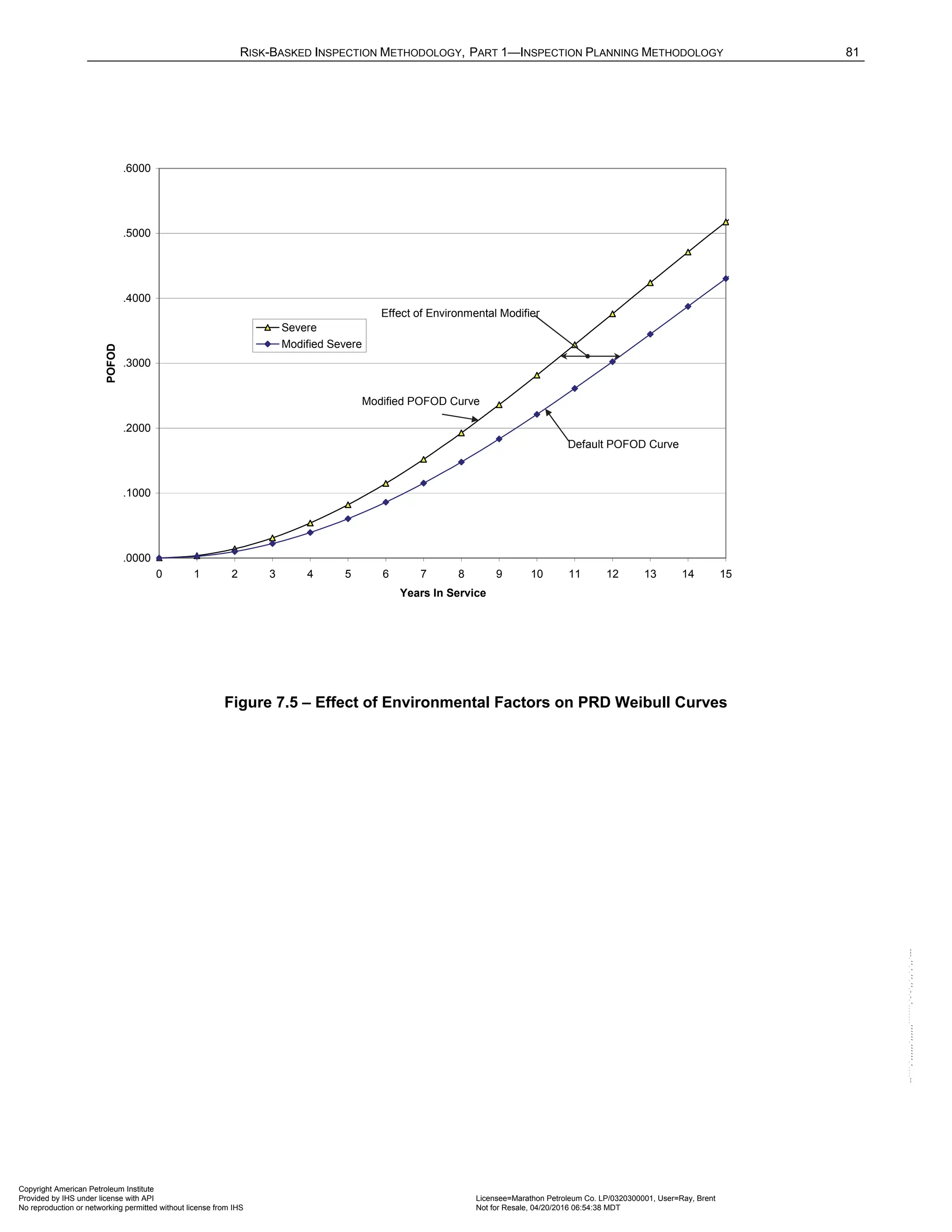 RISK-BASKED INSPECTION METHODOLOGY, PART 1—INSPECTION PLANNING METHODOLOGY 81
Figure 7.5 – Effect of Environmental Factors on PRD Weibull Curves
.0000
.1000
.2000
.3000
.4000
.5000
.6000
0 1 2 3 4 5 6 7 8 9 10 11 12 13 14 15
Years In Service
POFOD
Severe
Modified Severe
Default POFOD Curve
Modified POFOD Curve
Effect of Environmental Modifier
Copyright American Petroleum Institute
Provided by IHS under license with API Licensee=Marathon Petroleum Co. LP/0320300001, User=Ray, Brent
Not for Resale, 04/20/2016 06:54:38 MDT
No reproduction or networking permitted without license from IHS
--````,`,,,,,,`,,,,,,```````,`-`-`,,`,,`,`,,`---
 