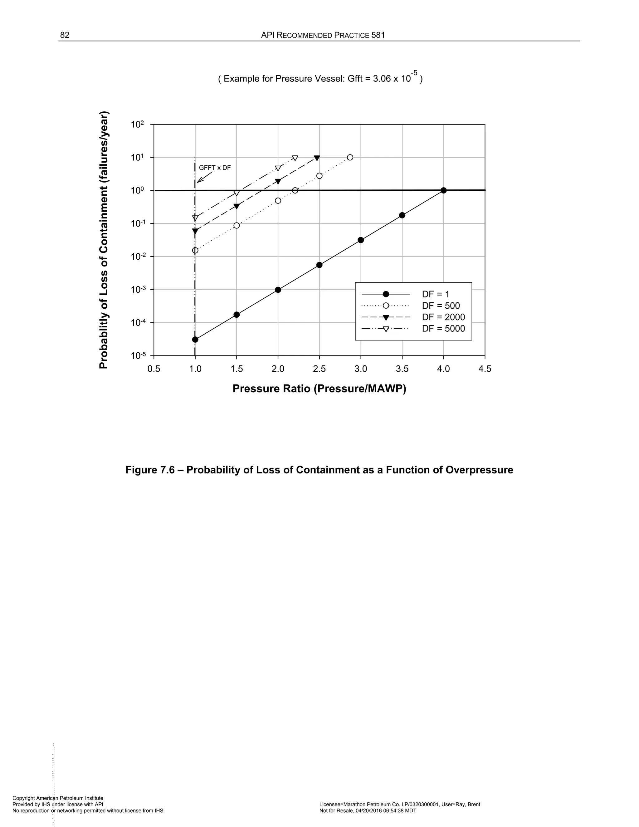 82 API RECOMMENDED PRACTICE 581
Pressure Ratio (Pressure/MAWP)
0.5 1.0 1.5 2.0 2.5 3.0 3.5 4.0 4.5
Probablitly
of
Loss
of
Containment
(failures/year)
10-5
10-4
10-3
10-2
10-1
100
101
102
DF = 1
DF = 500
DF = 2000
DF = 5000
( Example for Pressure Vessel: Gfft = 3.06 x 10
-5
)
GFFT x DF
Figure 7.6 – Probability of Loss of Containment as a Function of Overpressure
Copyright American Petroleum Institute
Provided by IHS under license with API Licensee=Marathon Petroleum Co. LP/0320300001, User=Ray, Brent
Not for Resale, 04/20/2016 06:54:38 MDT
No reproduction or networking permitted without license from IHS
--````,`,,,,,,`,,,,,,```````,`-`-`,,`,,`,`,,`
 