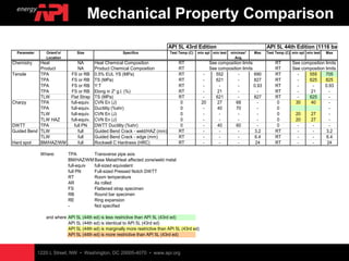 Api 5 l 44 ed psl 1 & psl 2 | PDF