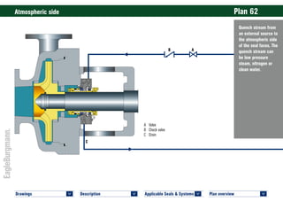 Plan overview 	
<
Applicable Seals & Systems	
<
Description 	
<
Drawings 	
<
Quench stream from
an external source to
the atmospheric side
of the seal faces. The
quench stream can
be low pressure
steam, nitrogen or
clean water.
Atmospheric side	 Plan 62
PLAN 62 MBS682 © EagleBurgmann
PLAN 62 MBS682 © EagleBurgmann
C
AB
A	Valve
B	 Check valve
C	Drain
 