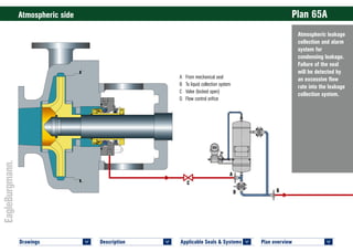 Plan overview 	
<
Applicable Seals & Systems	
<
Description 	
<
Drawings 	
<
Atmospheric leakage
collection and alarm
system for
condensing leakage.
Failure of the seal
will be detected by
an excessive flow
rate into the leakage
collection system.
Atmospheric side	 Plan 65A
A	 From mechanical seal
B	 To liquid collection system
C	 Valve (locked open)
D	 Flow control orifice
A
BD
C
 