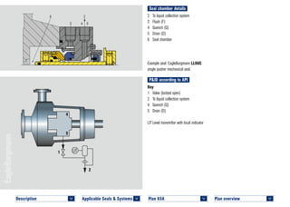 Seal chamber details
Plan overview 	
<
2	 To liquid collection system
3	 Flush (F)
4	 Quench (Q)
5	 Drain (D)
6	 Seal chamber
Example seal: EagleBurgmann LL9UC
single pusher mechanical seal.
P&ID according to API
Key
1	 Valve (locked open)
2	 To liquid collection system
4	 Quench (Q)
5	 Drain (D)
LIT	Level transmitter with local indicator
Plan 65A	
<
1
2
4
5
LL9UC © EagleBurgmann
Plan 65A
6
3 4 5
2
Applicable Seals & Systems	
<
Description 	
<
 