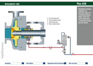 Plan overview 	
<
Applicable Seals & Systems	
<
Description 	
<
Drawings 	
<
Atmospheric leakage
collection and
detection system for
condensing leakage.
Failure of the seal
will be detected by
a cumulative leakage
into the system.
Atmospheric side	 Plan 65B
A	 From mechanical seal
B	 To liquid collection system
C	 Valve (locked open)
D	 Valve (normally closed)
A
B
D
C
 