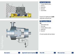 Seal chamber details
Plan overview 	
<
3	 To liquid collection system
4	 Flush (F)
5	 Quench (Q)
6	 Drain (D)
7	 Seal chamber
Example seal: EagleBurgmann LL9UC
single pusher mechanical seal.
P&ID according to API
Key
1	 Valve (locked open)
2	 Drain valve
3	 To liquid collection system
5	 Quench (Q)
6	 Drain (D)
LIT	Level transmitter with local indicator
Plan 65B	
<
1
2
5
6
3
LL9UC © EagleBurgmann
Plan 65B
7
4 5 6
3
Applicable Seals & Systems	
<
Description 	
<
 