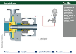 Plan overview 	
<
Drawings 	
<
Description 	
<
Applicable Seals & Systems	
<
Throttle bushings in
the seal gland
minimize the seal
leakage leaving
the seal gland and
allow for detection of
a seal failure by an
alarm of the
monitoring pressure
transmitter.
Atmospheric side	 Plan 66A
PLAN 66A H75VA4–SC © EagleBurgmann
PLAN 66A H75VA4–SC © EagleBurgmann
SPP6 1CW–FL
© EagleBurgmann
A	 Pressure transmitter
B	 Segmented bushing
A
B
 