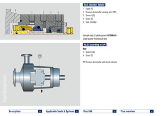 Seal chamber details
Plan overview 	
<
1	 Flush (F)
2	 Pressure transmitter sensing port (PIT)
3	 Quench (Q)
4	 Drain (D)
5	 Seal chamber
Example seal: EagleBurgmann H75VA4-S
single pusher mechanical seal.
P&ID according to API
Key
3	 Quench (Q)
4	 Drain (D)
	
PIT	Pressure transmitter with local indicator
Plan 66A	
<
3
4
5
1 2 3 4
H75VNA4–SC PLAN 66A © EagleBurgmann
Description 	
<
Applicable Seals & Systems	
<
 