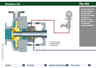 Plan overview 	
<
Applicable Seals & Systems	
<
Description 	
<
Drawings 	
<
An orifice plug in the
drain port minimizes
the seal leakage
leaving the seal gland
and allows for
detection of a seal
failure by an alarm of
the monitoring
pressure transmitter.
Atmospheric side	 Plan 66B
PLAN 66B H75VA4–SC © EagleBurgmann
PLAN 66B H75VA4–SC © EagleBurgmann
SPP6 1CW–FL
© EagleBurgmann
A	 Pressure transmitter
B	 Segmented bushing
C	 Orifice plug drain
A
B
C
 