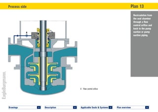 Plan overview 	
<
Drawings 	
<
Description 	
<
Applicable Seals & Systems	
<
Recirculation from
the seal chamber
through a flow
control orifice and
back to the pump
suction or pump
suction piping.
Process side	 Plan 13
A	 Flow control orifice
A
 