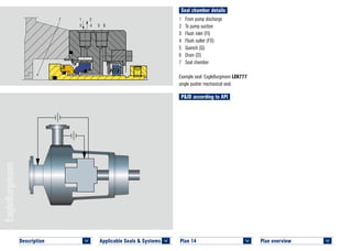 Seal chamber details
Plan overview 	
<
P&ID according to API
Plan 14	
<
1	 From pump discharge
2	 To pump suction
3	 Flush inlet (FI)
4	 Flush outlet (FO)
5	 Quench (Q)
6	 Drain (D)
7	 Seal chamber
Example seal: EagleBurgmann LEK777
single pusher mechanical seal.
7 1 2
3 4 5 6
PLAN 14 LEK777 © EagleBurgmann
Applicable Seals & Systems	
<
Description 	
<
 