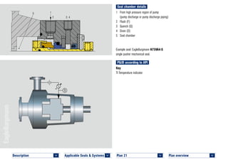 Seal chamber details
Plan overview 	
<
1	 From high pressure region of pump
(pump discharge or pump discharge piping)
2	 Flush (F)
3	 Quench (Q)
4	 Drain (D)
5	 Seal chamber
Example seal: EagleBurgmann H75VA4-S
single pusher mechanical seal.
P&ID according to API
Key
TI Temperature indicator
Plan 21	
<
5 1
2 3 4
PLAN 21 H75VA4–SC © EagleBurgmann
Applicable Seals & Systems	
<
Description 	
<
 