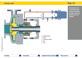 Plan overview 	
<
Applicable Seals & Systems	
<
Description 	
<
Drawings 	
<
Recirculation from
a circulation device
in the seal chamber
through a cooler and
back into the seal
chamber.
Process side	 Plan 23
PLAN 23 SHF © EagleBurgmann
PLAN 23 SHF © EagleBurgmann
SPT
© EagleBurgmann
A	 Circulating device
B	Cooler
C	 Temperature indicator
D	Vent
E	Drain
A
C B
D
E
 