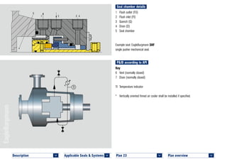 Seal chamber details
Plan overview 	
<
Plan 23	
<
1	 Flush outlet (FO)
2	 Flush inlet (FI)
3	 Quench (Q)
4	 Drain (D)
5	 Seal chamber
Example seal: EagleBurgmann SHF
single pusher mechanical seal.
P&ID according to API
Key
6	 Vent (normally closed)
7	 Drain (normally closed)
TI	 Temperature indicator
*	 Vertically oriented finned air cooler shall be installed if specified.
PLAN 23 SHF © EagleBurgmann
5
1 2 3 4
Applicable Seals & Systems	
<
Description 	
<
 