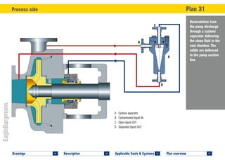 Plan overview 	
<
Applicable Seals & Systems	
<
Description 	
<
Drawings 	
<
Recirculation from
the pump discharge
through a cyclone
separator delivering
the clean fluid to the
seal chamber. The
solids are delivered
to the pump suction
line.
Process side	 Plan 31
PLAN 31 SHV API © EagleBurgmann
PLAN 31 SHV API © EagleBurgmann
A	 Cyclone separator
B	 Contaminated liquid IN
C	 Clean liquid OUT
D	 Separated liquid OUT
A
C
B
D
 