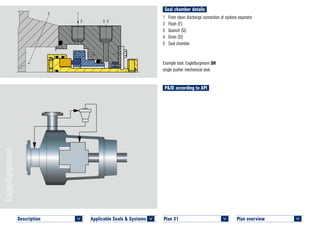 Seal chamber details
Plan overview 	
<
1	 From clean discharge connection of cyclone separator
2	 Flush (F)
3	 Quench (Q)
4	 Drain (D)
5	 Seal chamber
Example seal: EagleBurgmann SH
single pusher mechanical seal.
P&ID according to API
Plan 31	
<
5 1
2 3 4
PLAN 31 SHV API © EagleBurgmann
Applicable Seals & Systems	
<
Description 	
<
 