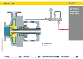 Plan overview 	
<
Applicable Seals & Systems	
<
Description 	
<
Drawings 	
<
Injection of clean
fluid into the seal
chamber from an
external source.
Process side	 Plan 32
A	 From external source
B	 To seal
A
B
 