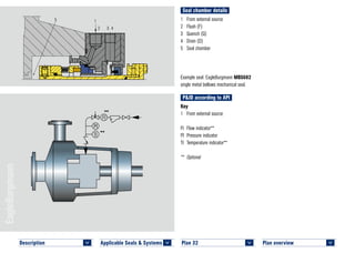 Seal chamber details
Plan overview 	
<
Plan 32	
<
P&ID according to API
Key
1	 From external source
FI	 Flow indicator**
PI	 Pressure indicator
TI	 Temperature indicator**
**	Optional
1	 From external source
2	 Flush (F)
3	 Quench (Q)
4	 Drain (D)
5	 Seal chamber
Example seal: EagleBurgmann MBS682
single metal bellows mechanical seal.
5 1
2 3 4
**
**
Applicable Seals & Systems	
<
Description 	
<
 