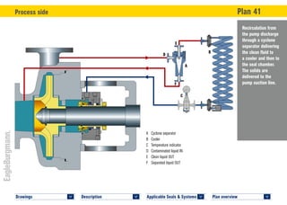 Plan overview 	
<
Applicable Seals & Systems	
<
Description 	
<
Drawings 	
<
Recirculation from
the pump discharge
through a cyclone
separator delivering
the clean fluid to
a cooler and then to
the seal chamber.
The solids are
delivered to the
pump suction line.
Process side	 Plan 41
SPT
© EagleBurgmann
A	 Cyclone separator
B	Cooler
C	 Temperature indicator
D	 Contaminated liquid IN
E	 Clean liquid OUT
F	 Separated liquid OUT
A
C
B
D
F
E
 