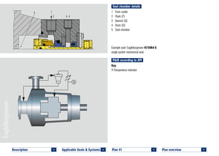 Seal chamber details
Plan overview 	
<
1	 From cooler
2	 Flush (F)
3	 Quench (Q)
4	 Drain (D)
5	 Seal chamber
Example seal: EagleBurgmann H75VA4-S
single pusher mechanical seal.
P&ID according to API
Key
TI Temperature indicator
Plan 41	
<
5 1
2 3 4
PLAN 41 H75VA4–SC © EagleBurgmann
Applicable Seals & Systems	
<
Description 	
<
 