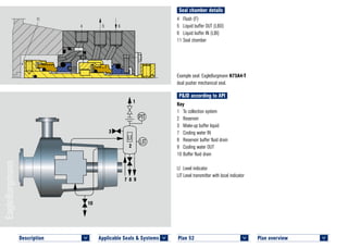 Seal chamber details
Plan overview 	
<
4	 Flush (F)
5	 Liquid buffer OUT (LBO)
6	 Liquid buffer IN (LBI)
11	Seal chamber
Example seal: EagleBurgmann H75A4-T
dual pusher mechanical seal.
P&ID according to API
Key
1	 To collection system
2	Reservoir
3	 Make-up buffer liquid
7	 Cooling water IN
8	 Reservoir buffer fluid drain
9	 Cooling water OUT
10	Buffer fluid drain
LI	 Level indicator
LIT	Level transmitter with local indicator
Plan 52	
<
9
1
87
3
2
10
11
4 5 6
PLAN 53A H75A4–TC © EagleBurgmann
Description 	
<
Applicable Seals & Systems	
<
 