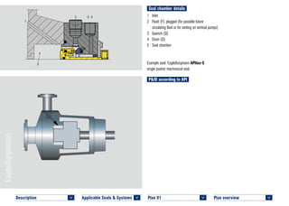 Seal chamber details
Plan overview 	
<
Applicable Seals & Systems	
<
Description 	
<
Plan 01	
<
P&ID according to API
1	Inlet
2	 Flush (F), plugged (for possible future
circulating fluid or for venting on vertical pumps)
3	 Quench (Q)
4	 Drain (D)
5	 Seal chamber
Example seal: EagleBurgmann APItex-S
single pusher mechanical seal.
1
2 3 4
5
PLAN 01 APITEX–SC © EagleBurgmann
 