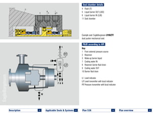 Seal chamber details
Plan overview 	
<
4	 Flush (F)
5	 Liquid barrier OUT (LBO)
6	 Liquid barrier IN (LBI)
11	Seal chamber
Example seal: EagleBurgmann LY9DZTT
dual pusher mechanical seal.
P&ID according to API
Key
1	 From external pressure source
2	Reservoir
3	 Make-up barrier liquid
7	 Cooling water IN
8	 Reservoir barrier fluid drain
9	 Cooling water OUT
10	Barrier fluid drain
LI	 Level indicator
LIT	Level transmitter with local indicator
PIT	Pressure transmitter with local indicator
Plan 53A	
<
9
1
87
3
2
10
11
4 5 6
PLAN 52 LY9DZTT mit Foerdereinheit © EagleBurgmann
Description 	
<
Applicable Seals & Systems	
<
 