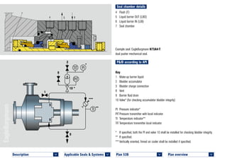 Seal chamber details
Plan overview 	
<
Applicable Seals & Systems	
<
Description 	
<
Plan 53B	
<
P&ID according to API
Key
1	 Make-up barrier liquid
2	 Bladder accumulator
3	 Bladder charge connection
8	Vent
9	 Barrier fluid drain
10	Valve* (for checking accumulator bladder integrity)
PI	 Pressure indicator*
PIT	Pressure transmitter with local indicator
TI	 Temperature indicator**
TIT	Temperature transmitter local indicator
*	 If specified, both the PI and valve 10 shall be installed for checking bladder integrity.
**	 If specified.
***	Vertically oriented, finned air cooler shall be installed if specified.
4	 Flush (F)
5	 Liquid barrier OUT (LBO)
6	 Liquid barrier IN (LBI)
7	 Seal chamber
Example seal: EagleBurgmann H75A4-T
dual pusher mechanical seal.
9
1
5
6
8
3
2
10 *
*
***
**
7
4 5 6
H75A4–TC © EagleBurgmann
Plan 53B
 