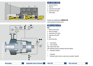 Seal chamber details
Plan overview 	
<
Plan 53C	
<
Applicable Seals & Systems	
<
Description 	
<
P&ID according to API
Key
1	 Make-up barrier liquid
2	 Piston accumulator
5	 Liquid barrier OUT (LBO)
6	 Liquid barrier IN (LBI)
8	Vent
9	 Barrier fluid drain
LI	 Level indicator
LT	 Level transmitter
PRV	 Pressure relief valve*
PDIT	Differential pressure transmitter with local indicator
TI	 Temperature indicator*
*	 If specified
**	 Vertically oriented, finned air cooler may be provided if specified
3	 Pressure reference
4	 Flush (F)
5	 Liquid barrier OUT (LBO)
6	 Liquid barrier IN (LBI)
7	 Seal chamber
Example seal: EagleBurgmann MBS682-PTA
dual metal bellows mechanical seal.
3
4 6 5
7
PLAN 53C MBS682–PTA © EagleBurgmann
9
5
6
8 PRV
2
*
**
*LI
 
