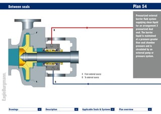 Plan overview 	
<
Applicable Seals & Systems	
<
Description 	
<
Drawings 	
<
Pressurized external
barrier fluid system
supplying clean liquid
for an arrangement 3
pressurized dual
seal. The barrier
liquid is maintained
at a pressure greater
than seal chamber
pressure and is
circulated by an
external pump or
pressure system.
Between seals	 Plan 54
A	 From external source
B	 To external source
A
B
 
