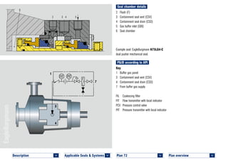 Seal chamber details
Plan overview 	
<
2	 Flush (F)
3	 Containment seal vent (CSV)
4	 Containment seal drain (CSD)
5	 Gas buffer inlet (GBI)
6	 Seal chamber
Example seal: EagleBurgmann H75LG4-C
dual pusher mechanical seal.
Plan 72	
<
P&ID according to API
Key
1	 Buffer gas panel
3	 Containment seal vent (CSV)
4	 Containment seal drain (CSD)
7	 From buffer gas supply
FIL	 Coalescing filter
FIT	 Flow transmitter with local indicator
PCV	 Pressure control valve
PIT	 Pressure transmitter with local indicator
1
3
4
7
6
2 3 4 5
PLAN 72 H75LG4–C © EagleBurgmann
Applicable Seals & Systems	
<
Description 	
<
 